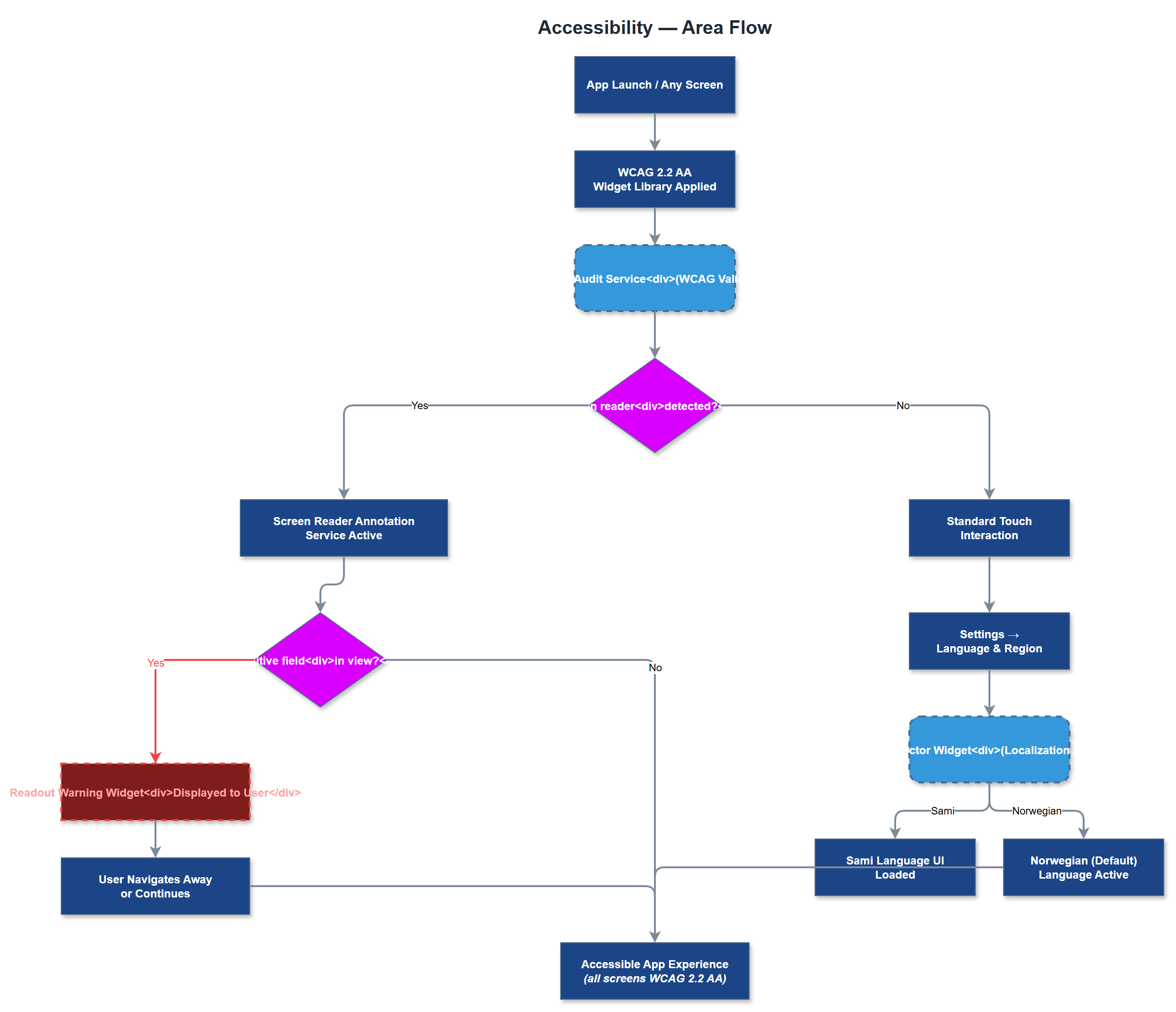 Accessibility user flow