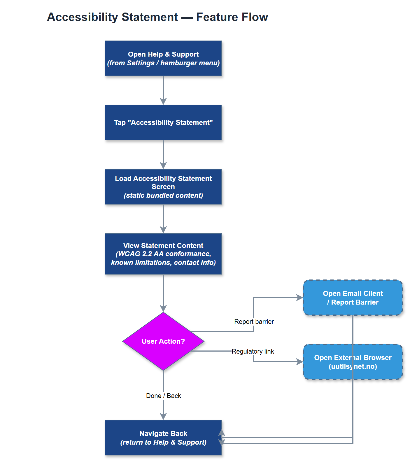 Accessibility Statement user flow