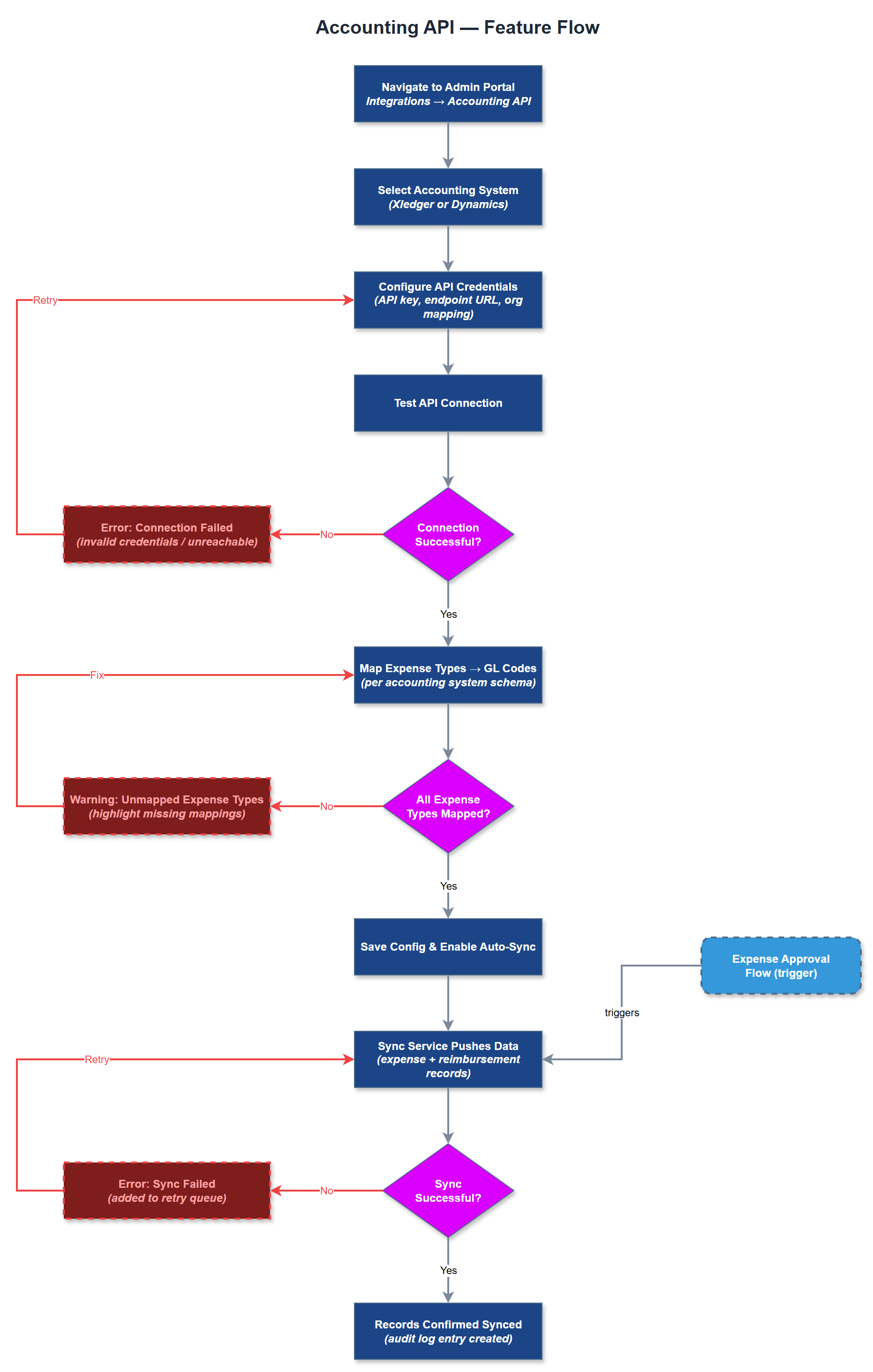 Accounting API user flow