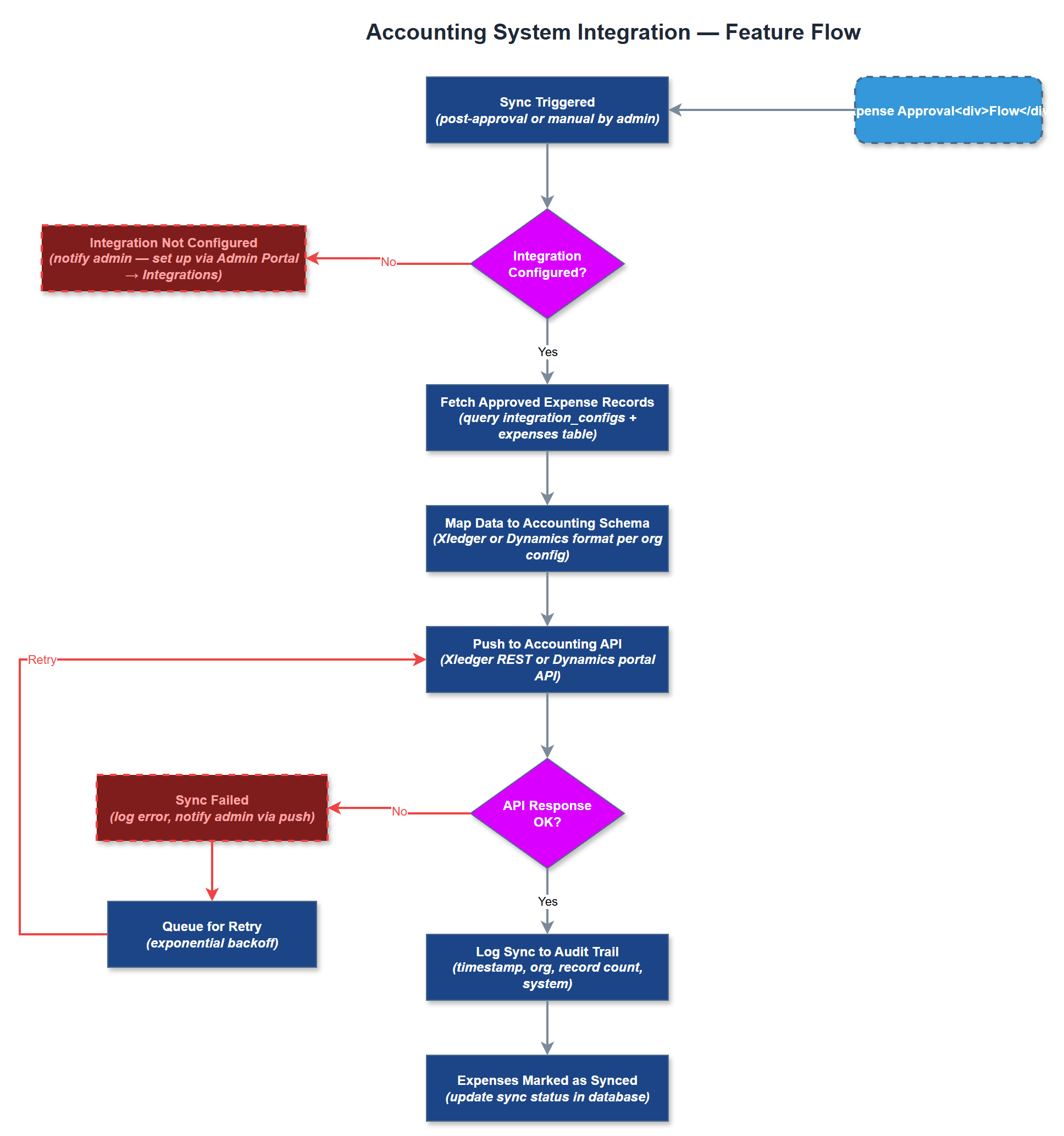 Accounting System Integration user flow