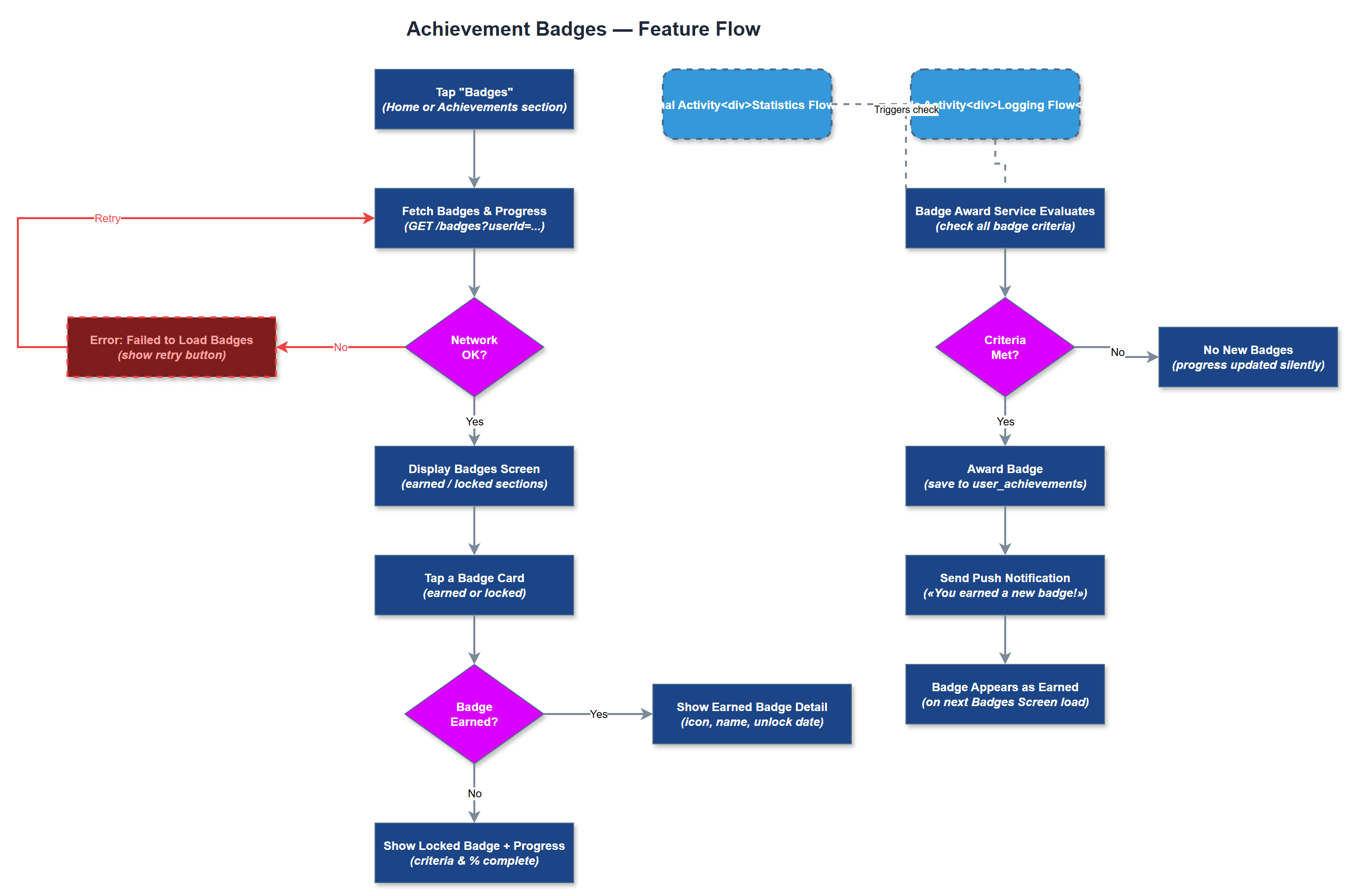 Achievement Badges user flow