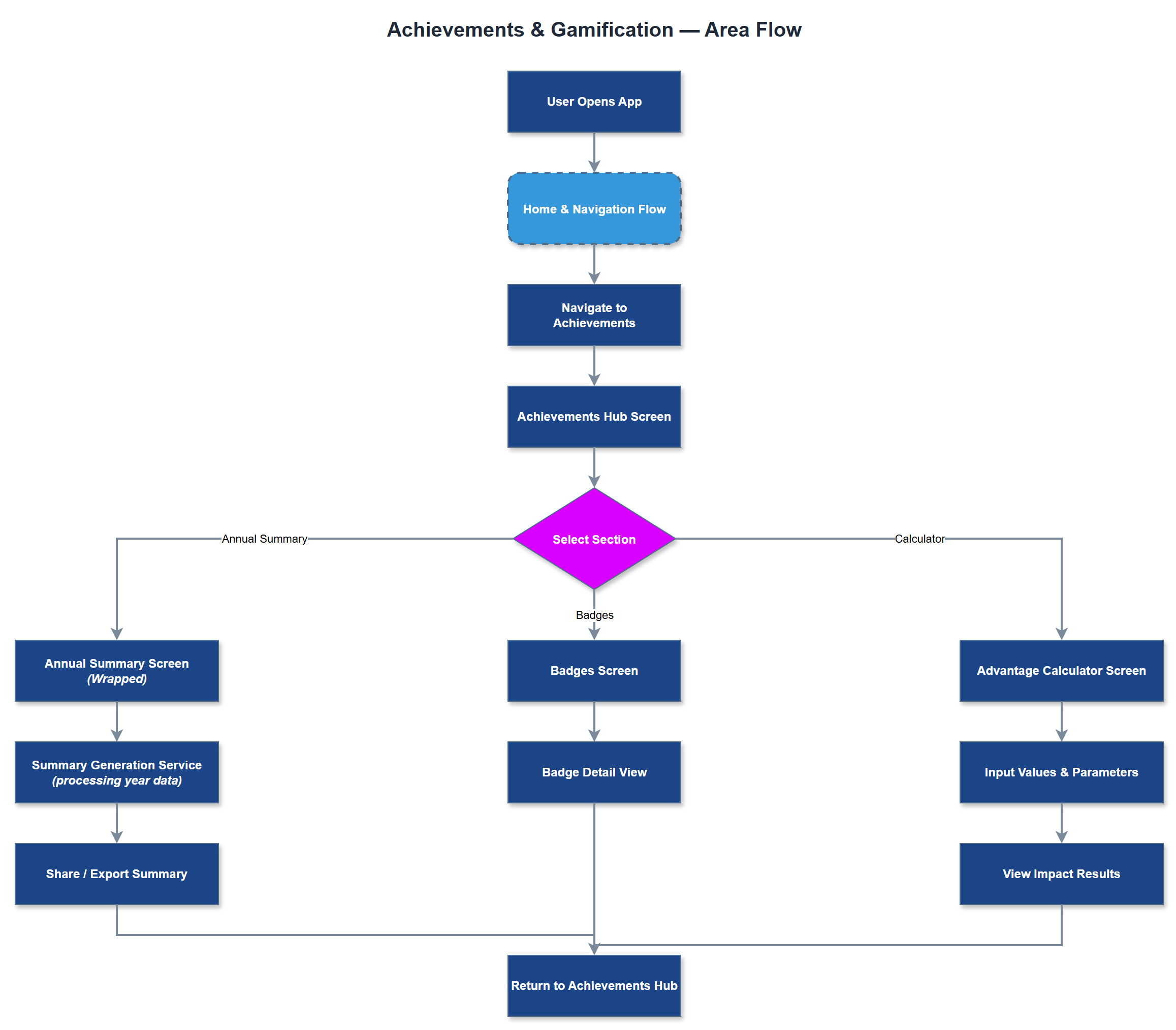 Achievements & Gamification user flow
