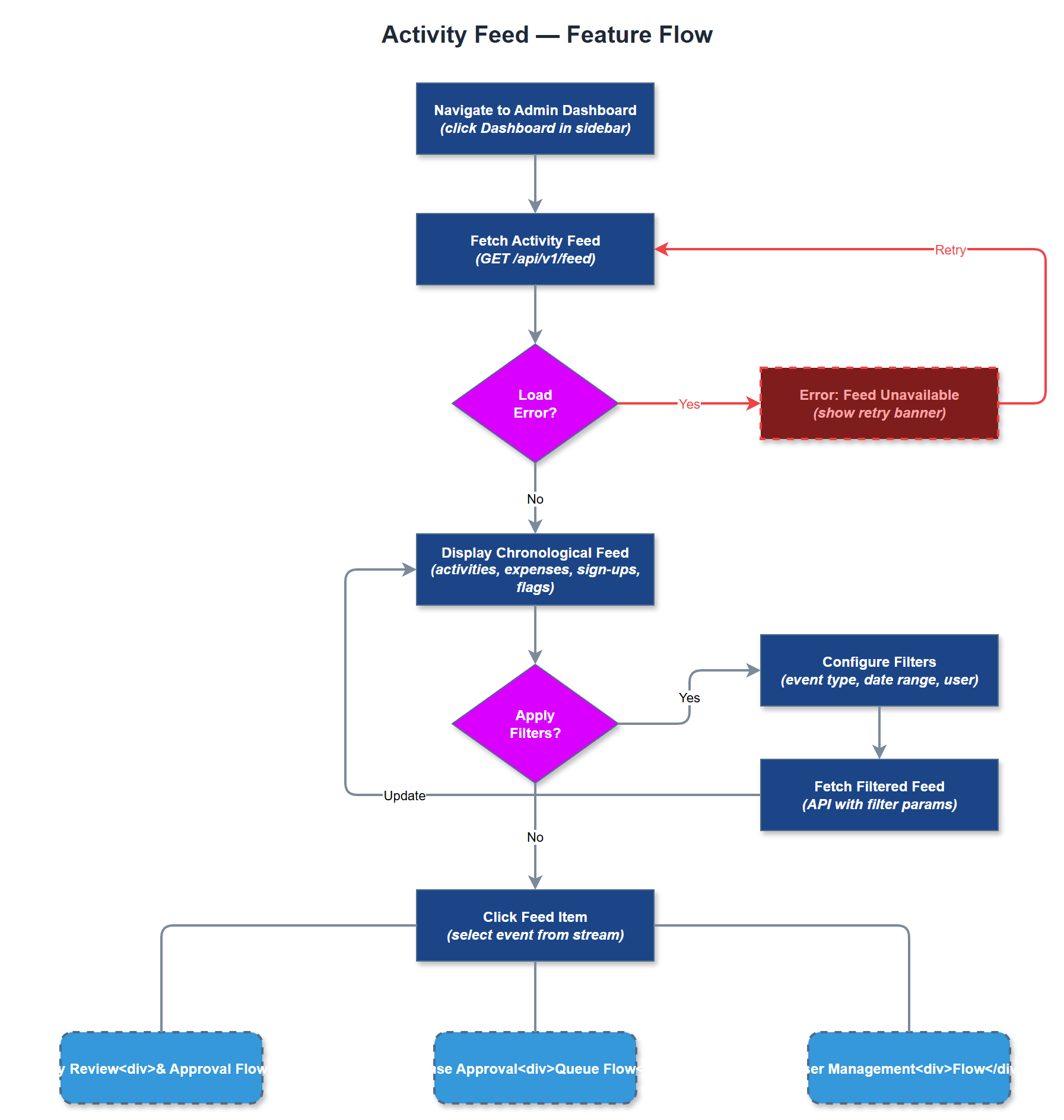 Activity Feed user flow