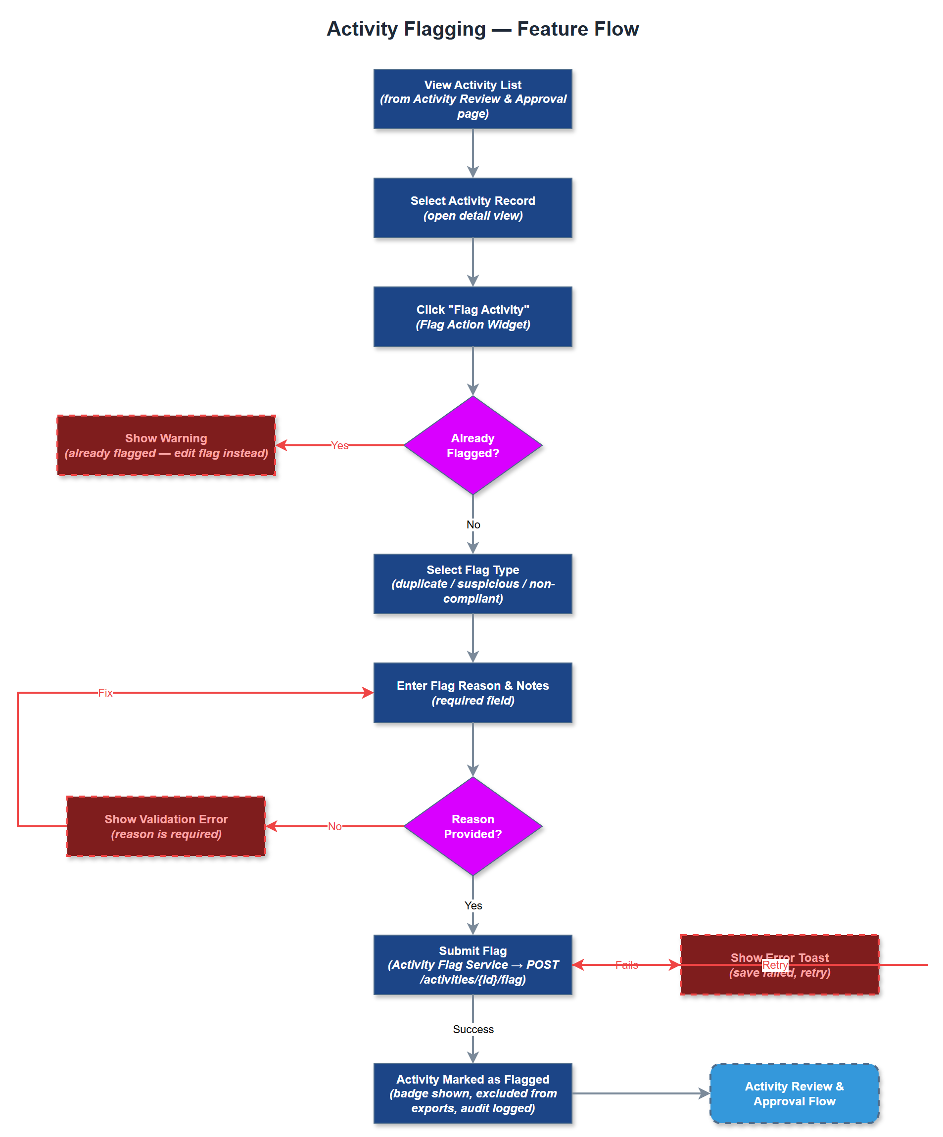 Activity Flagging user flow