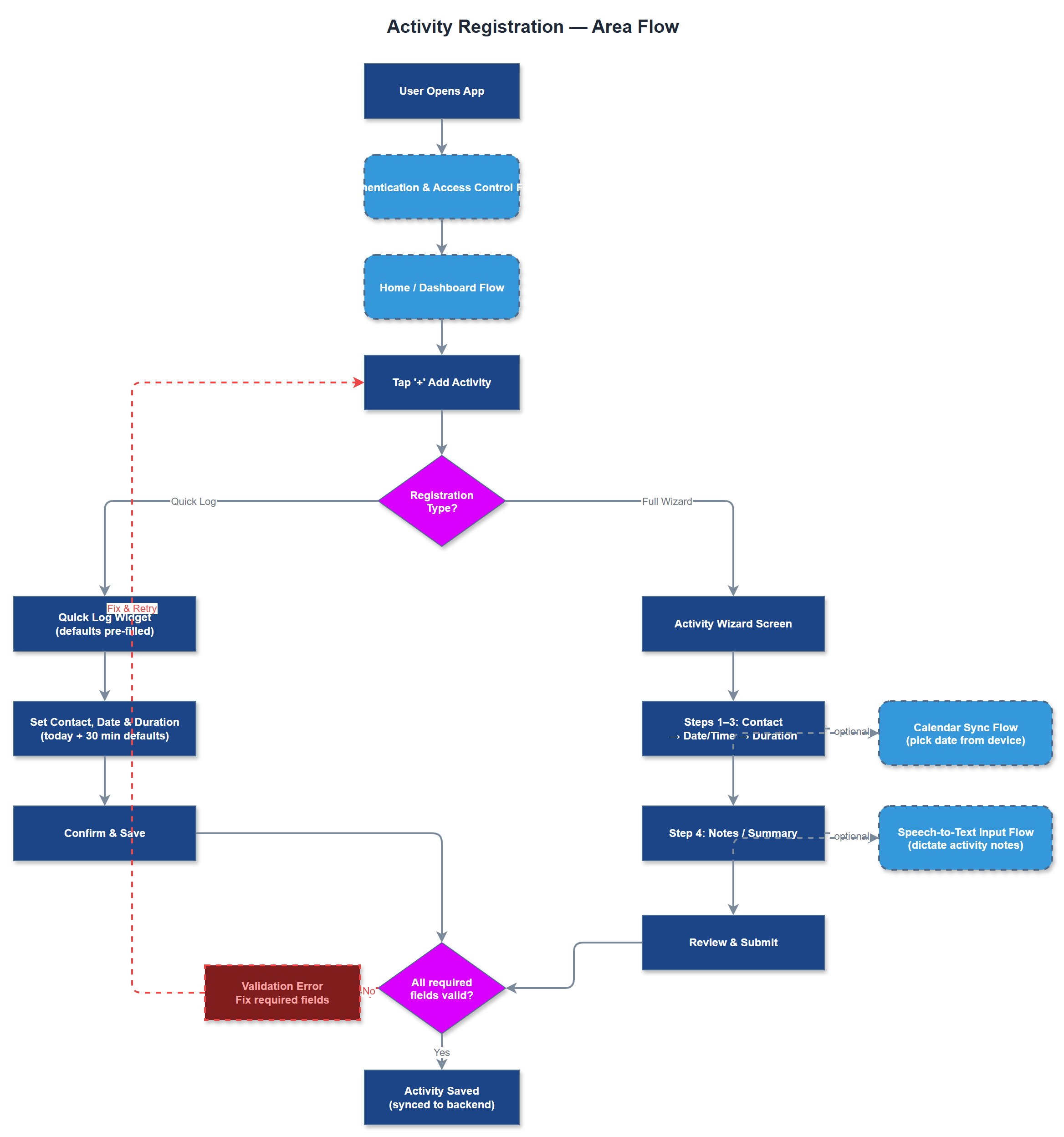 Activity Registration user flow