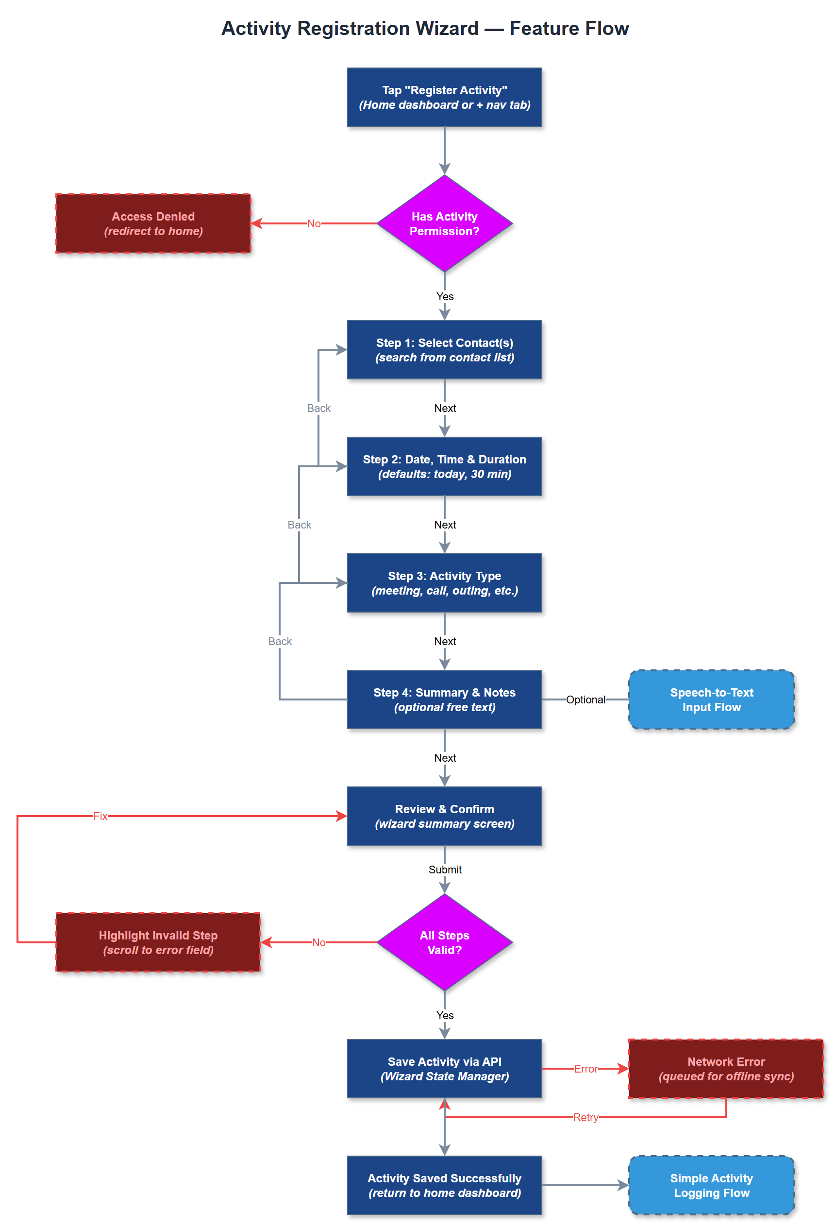 Activity Registration Wizard user flow