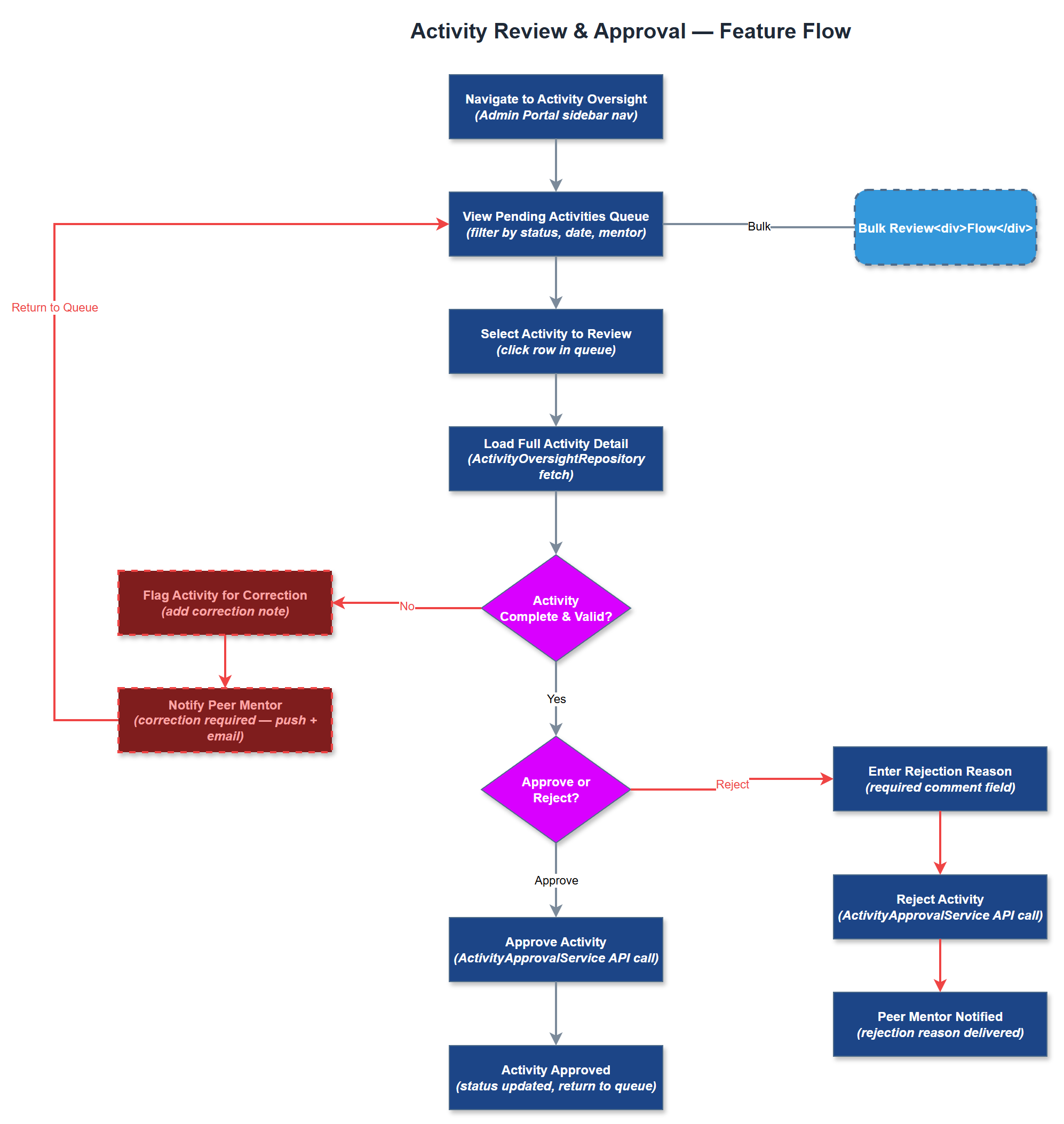 Activity Review & Approval user flow