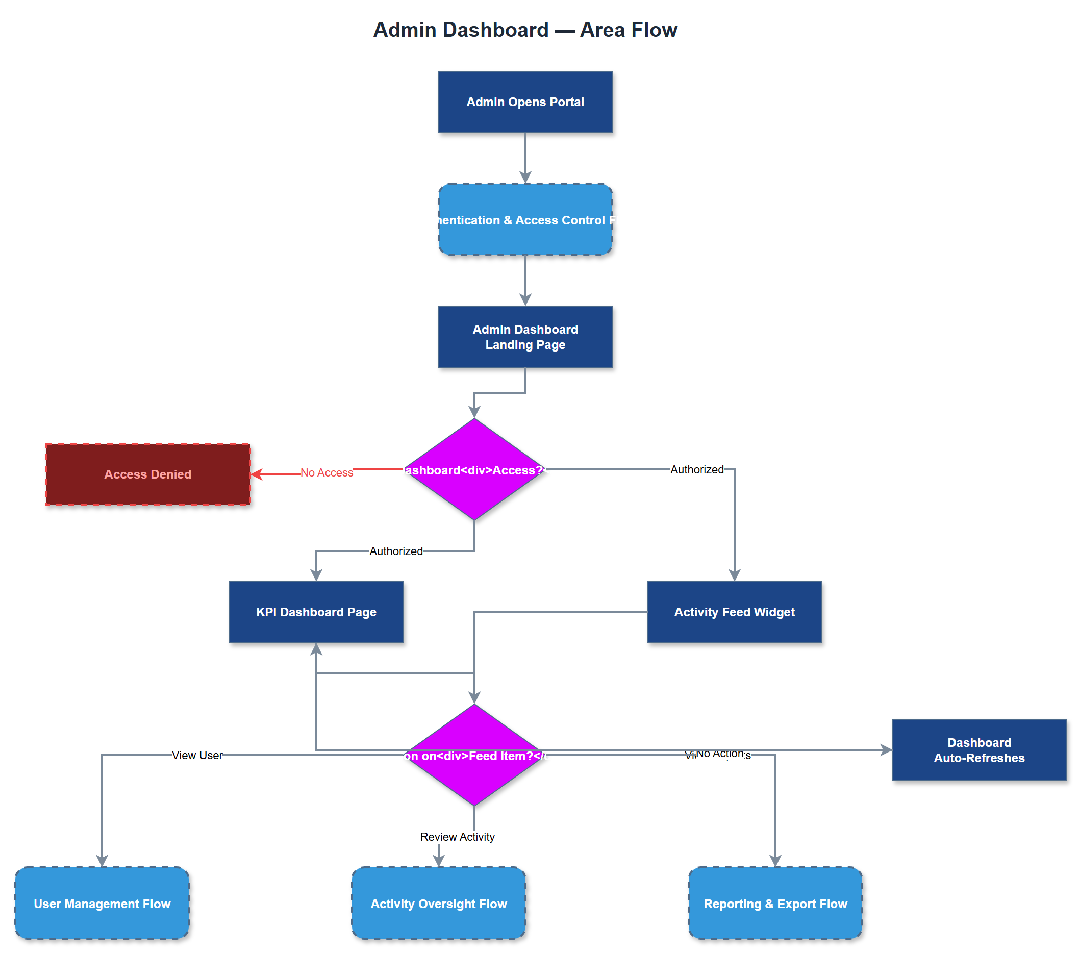 Admin Dashboard user flow