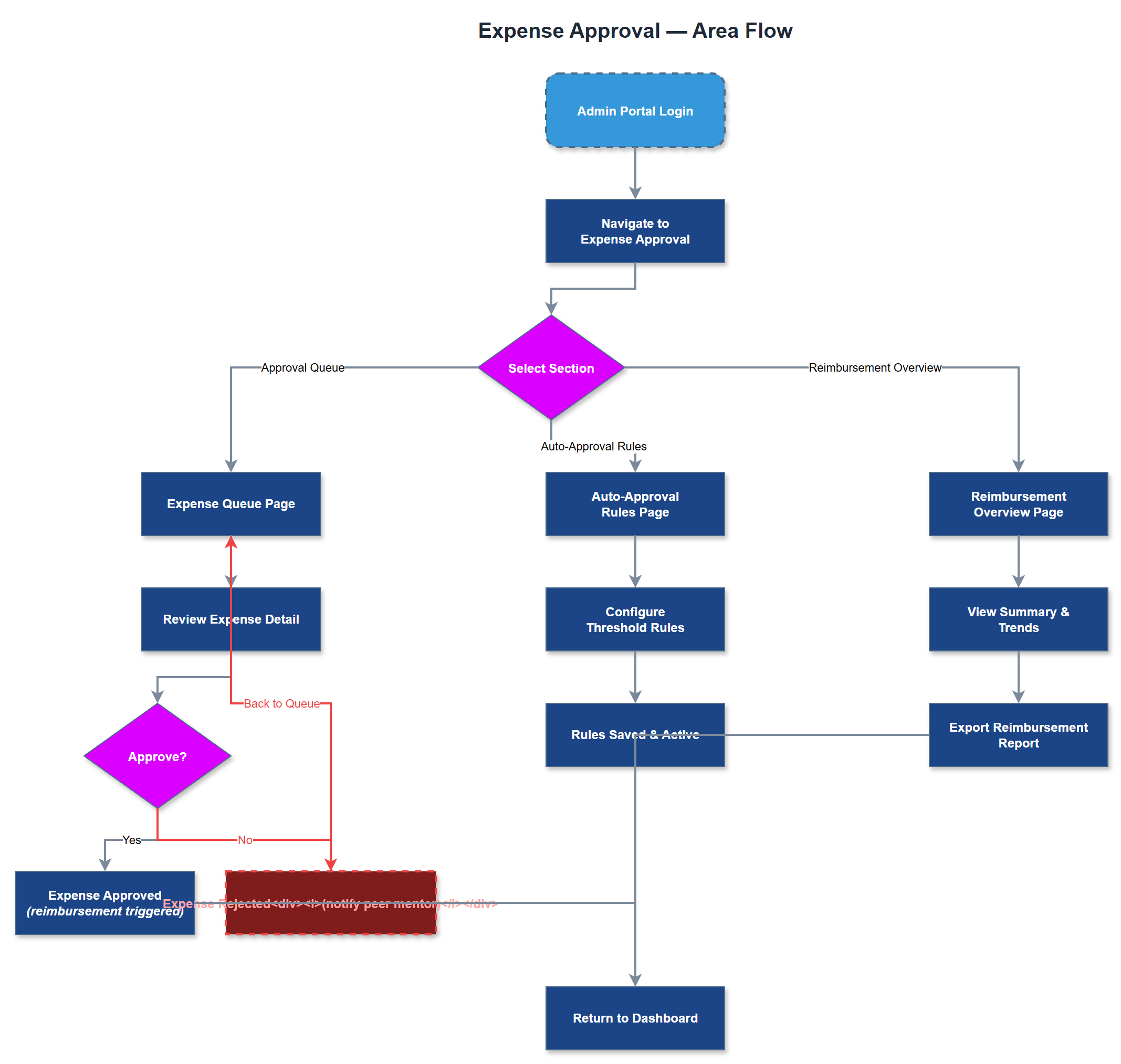 Expense Approval user flow