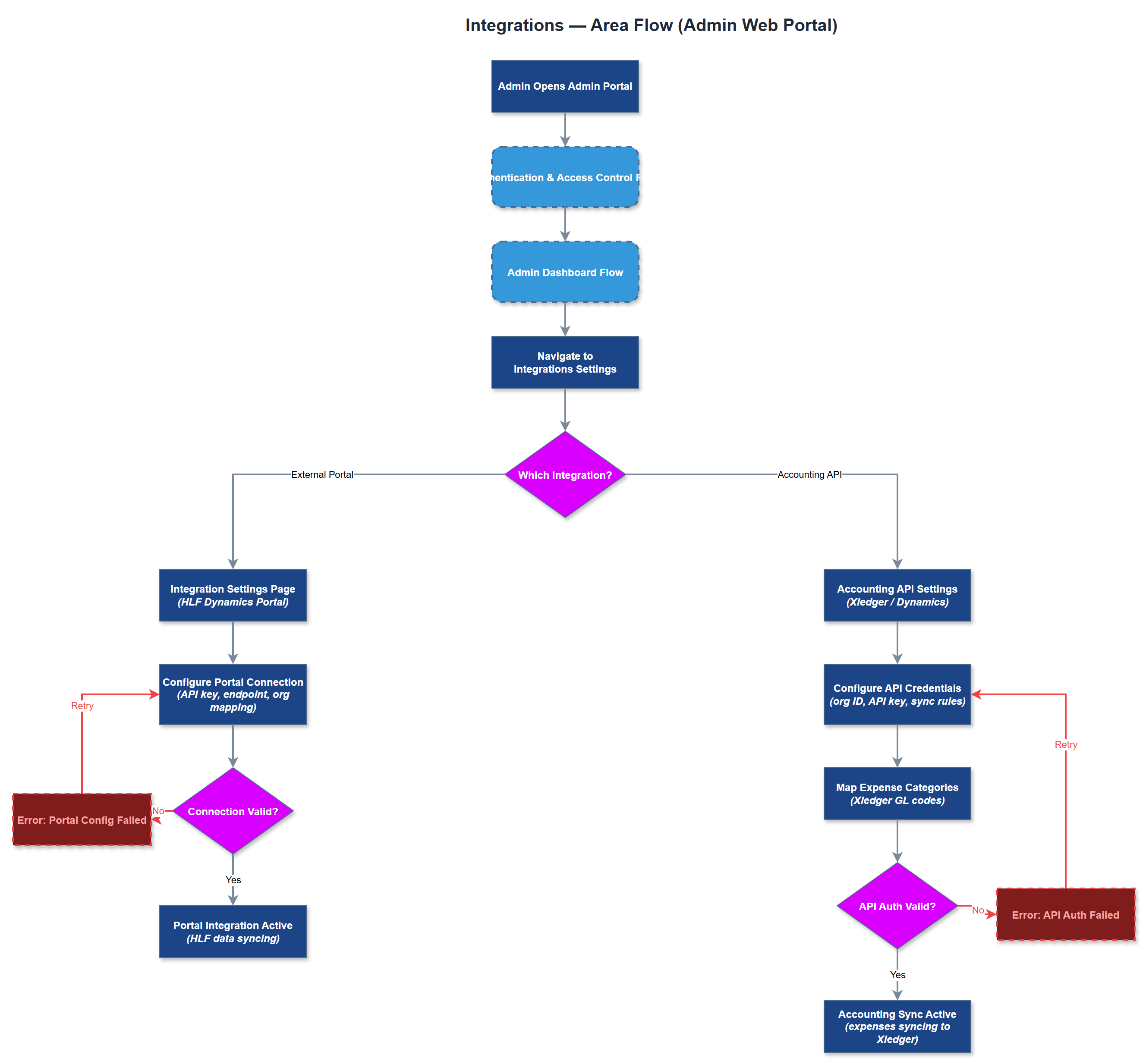 Integrations user flow