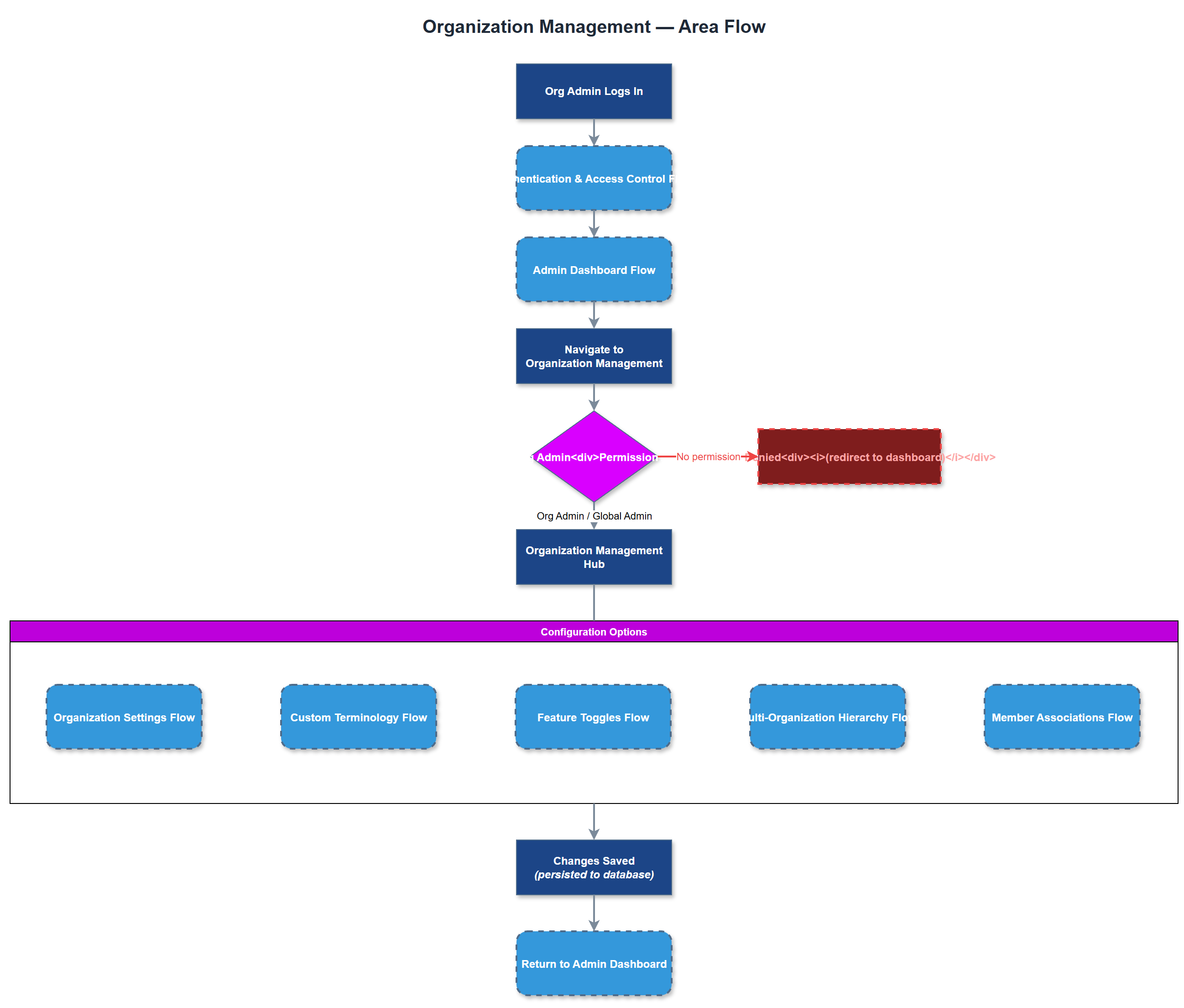 Organization Management user flow