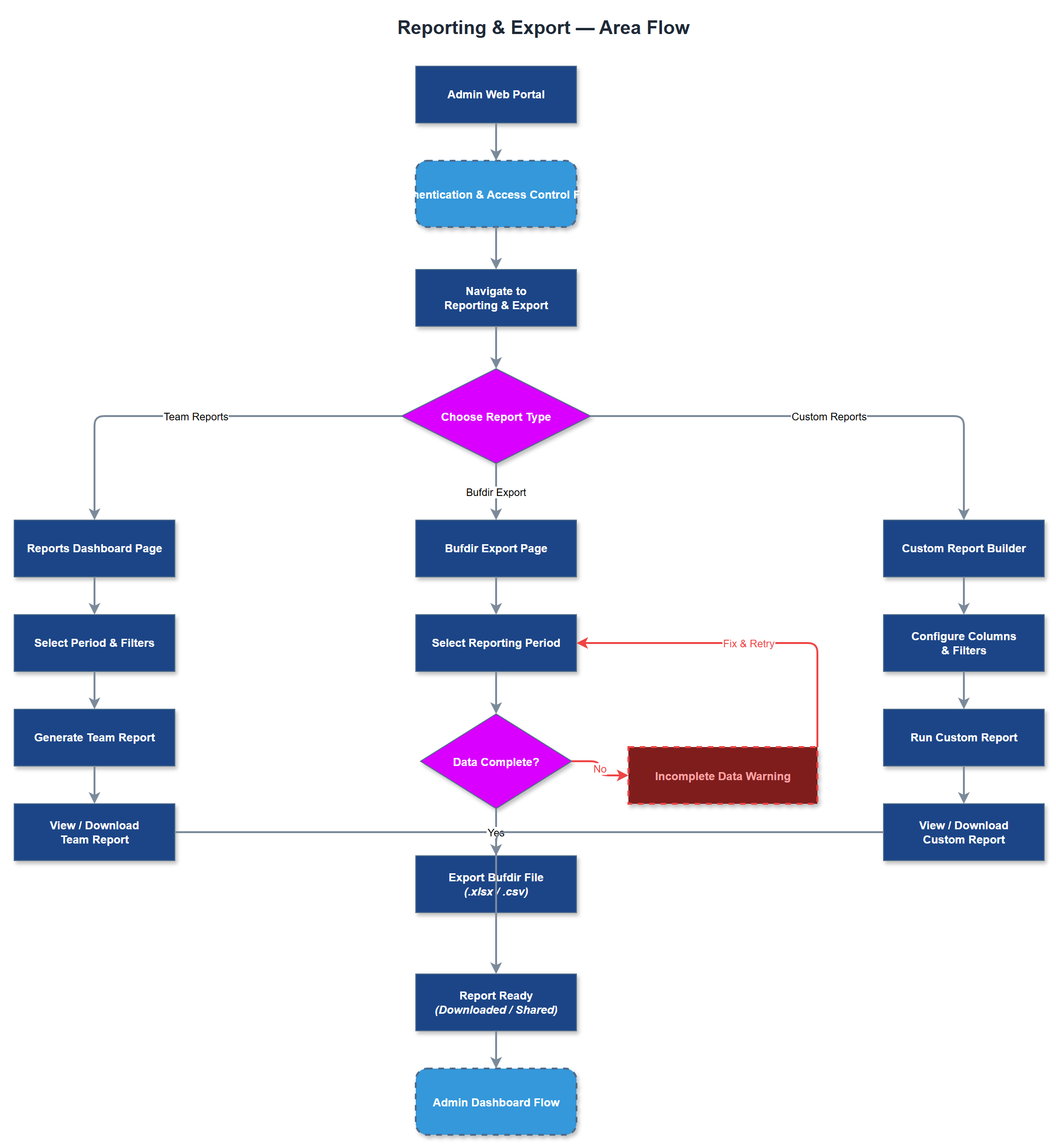 Reporting & Export user flow