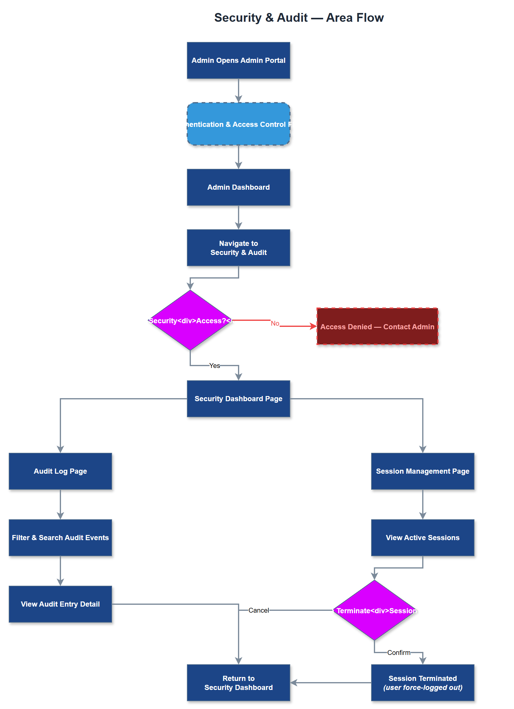 Security & Audit user flow