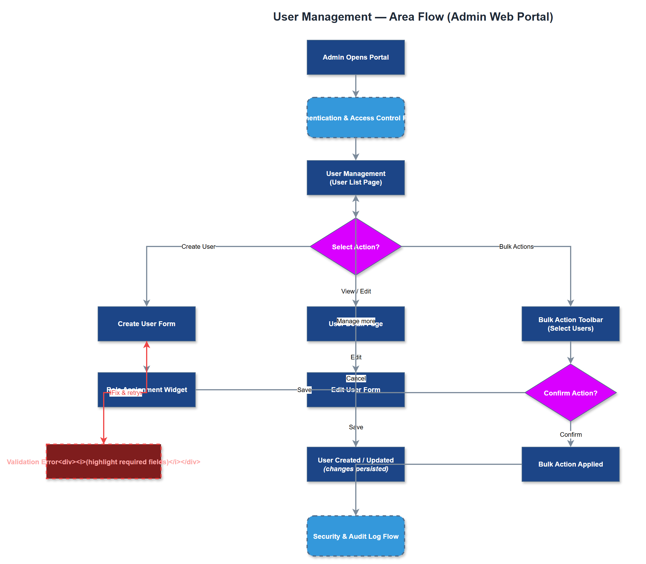 User Management user flow