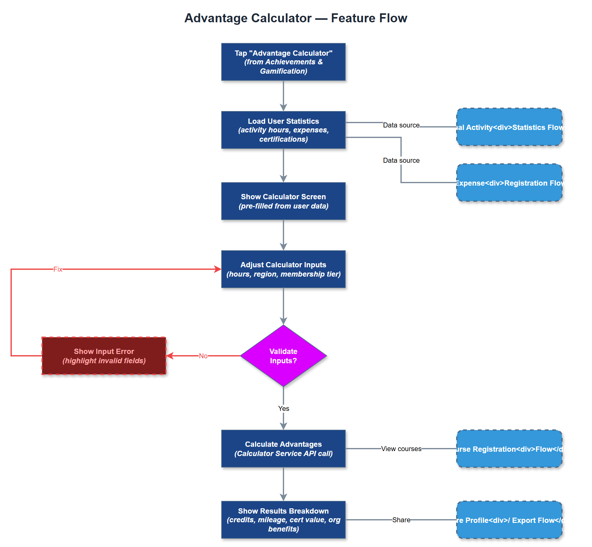 Advantage Calculator user flow