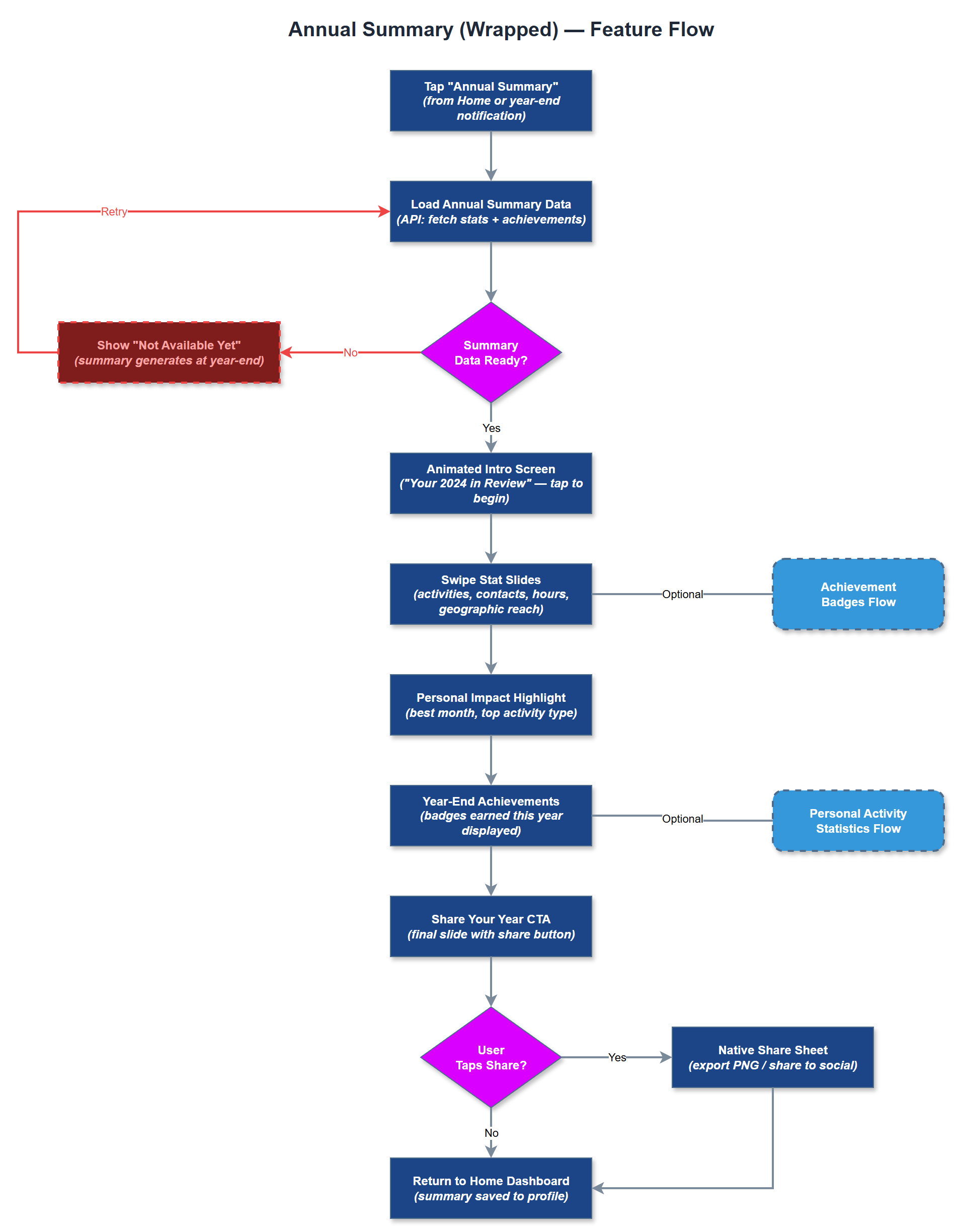 Annual Summary (Wrapped) user flow