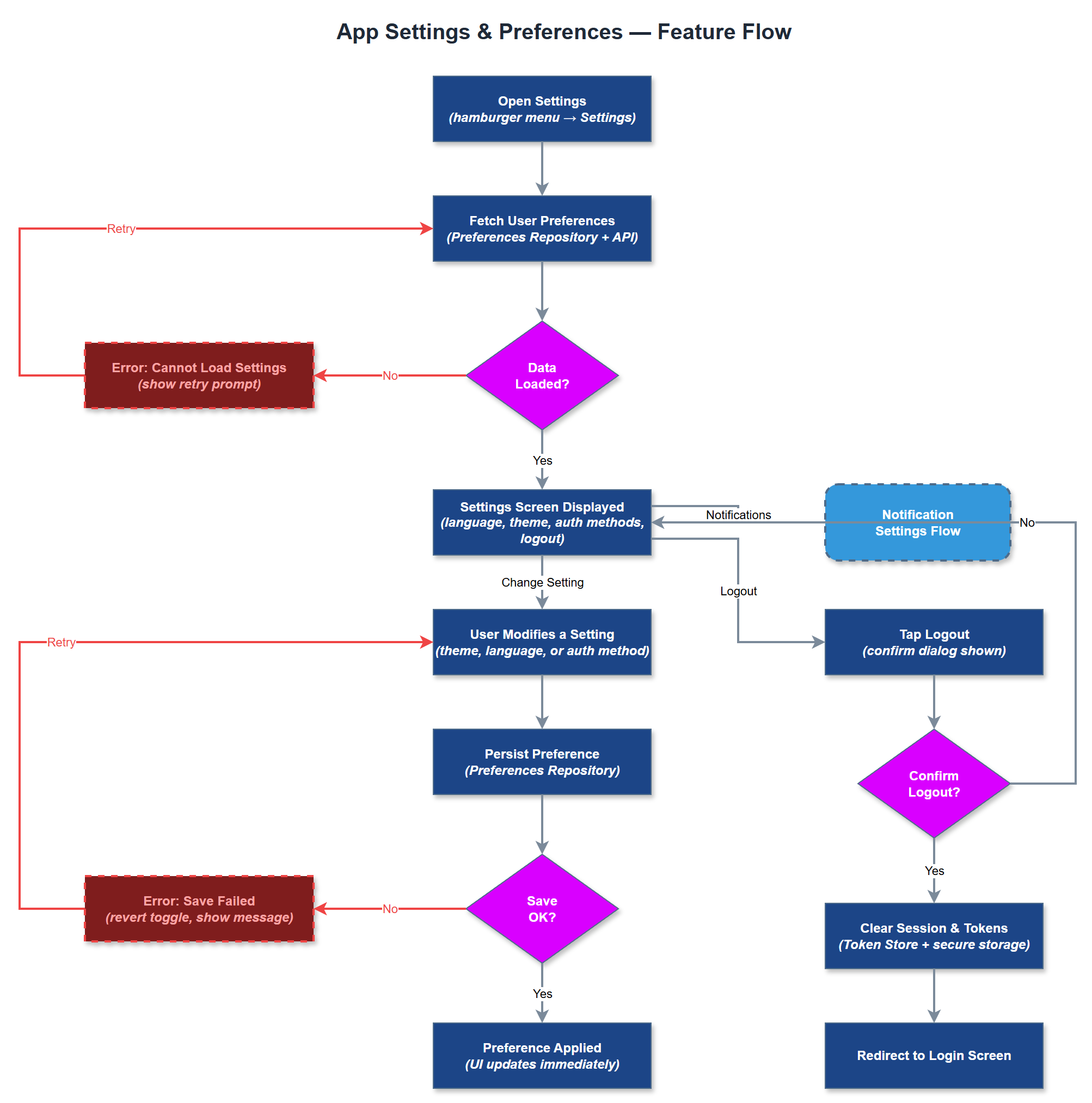 App Settings & Preferences user flow
