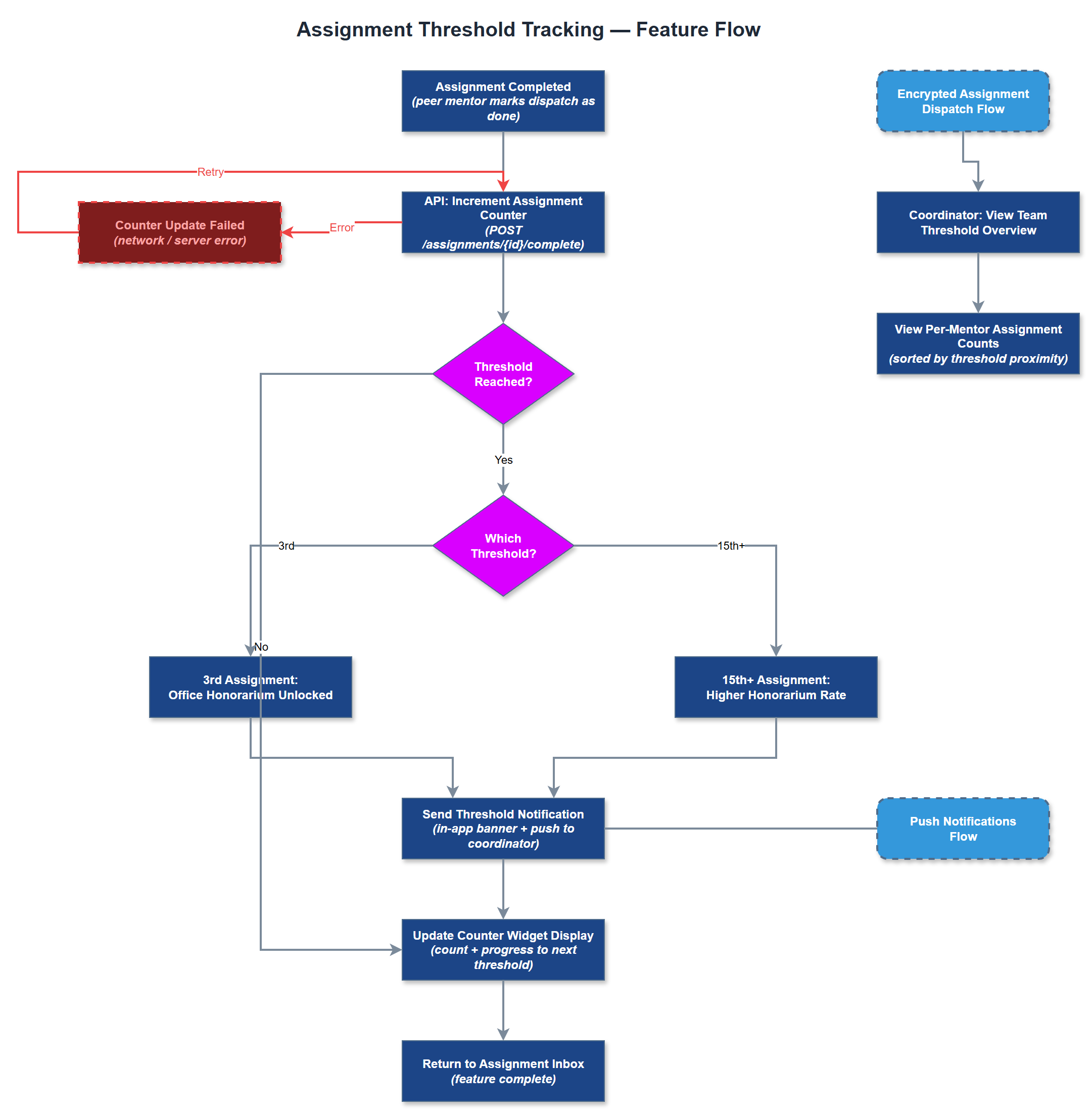 Assignment Threshold Tracking user flow