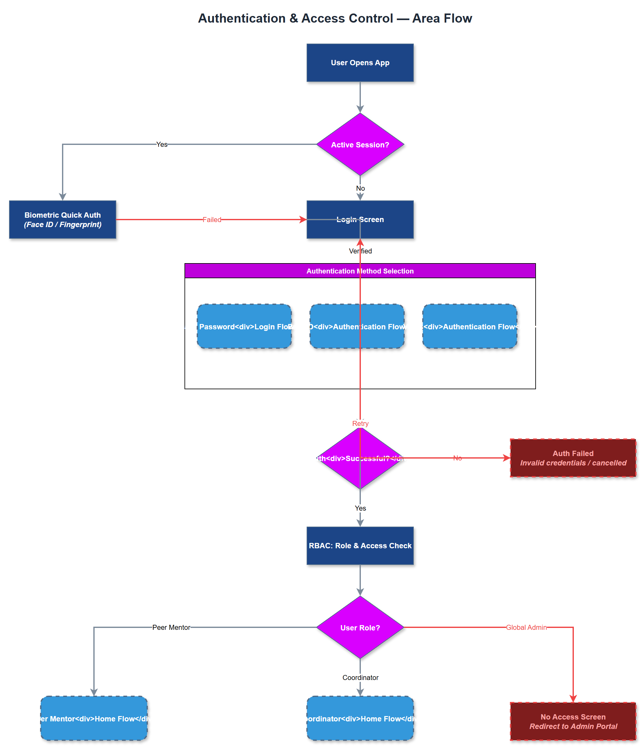 Authentication & Access Control user flow