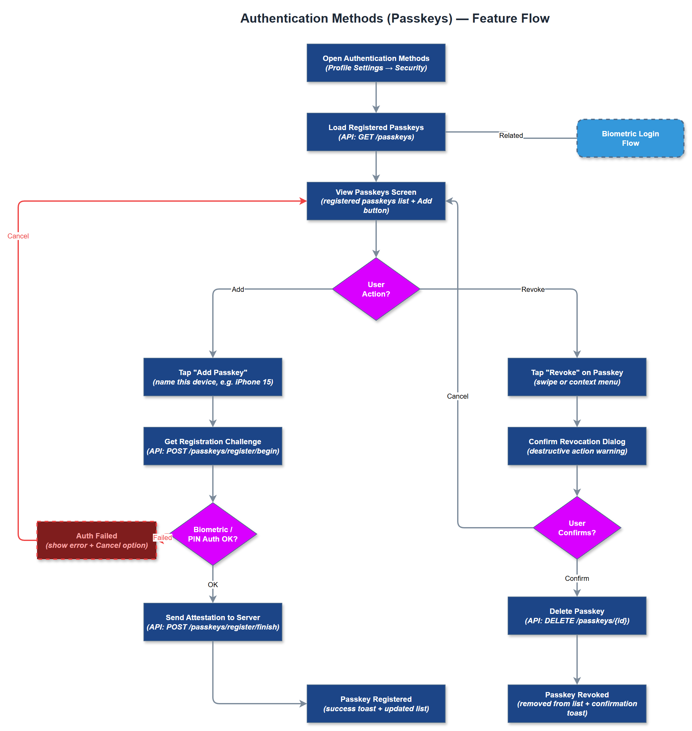 Authentication Methods (Passkeys) user flow