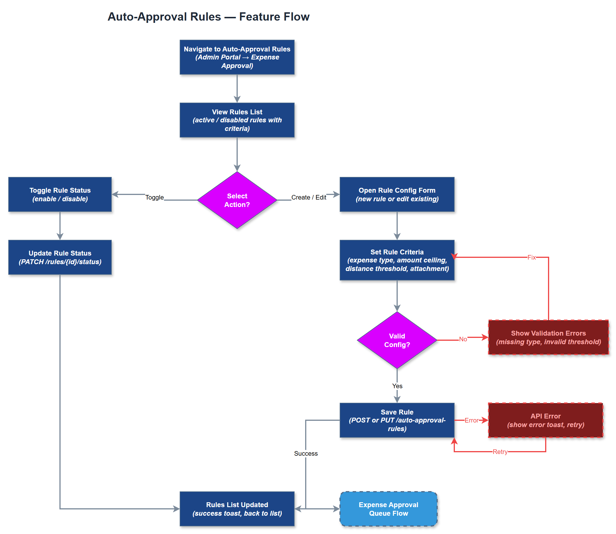 Auto-Approval Rules user flow