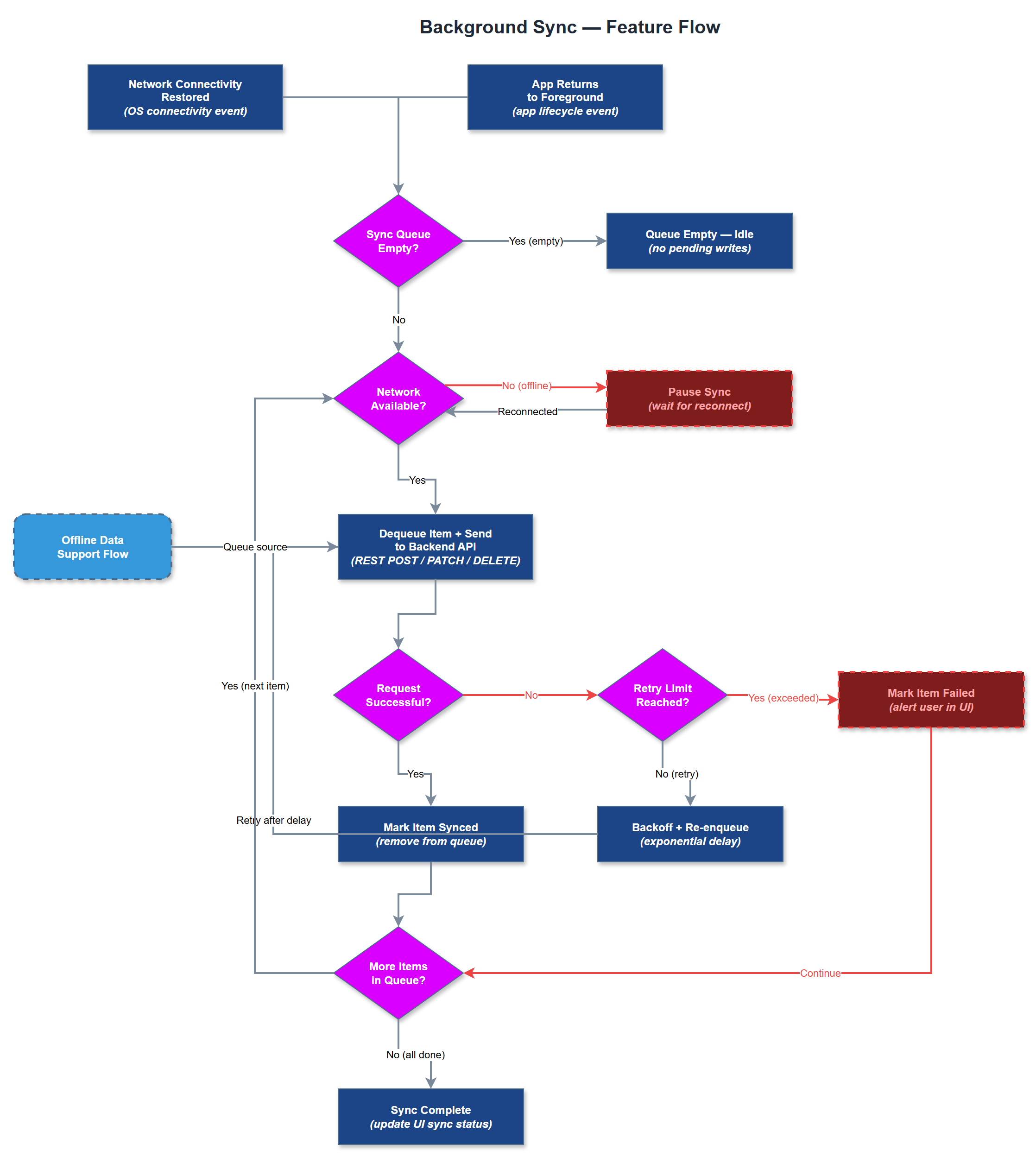 Background Sync user flow