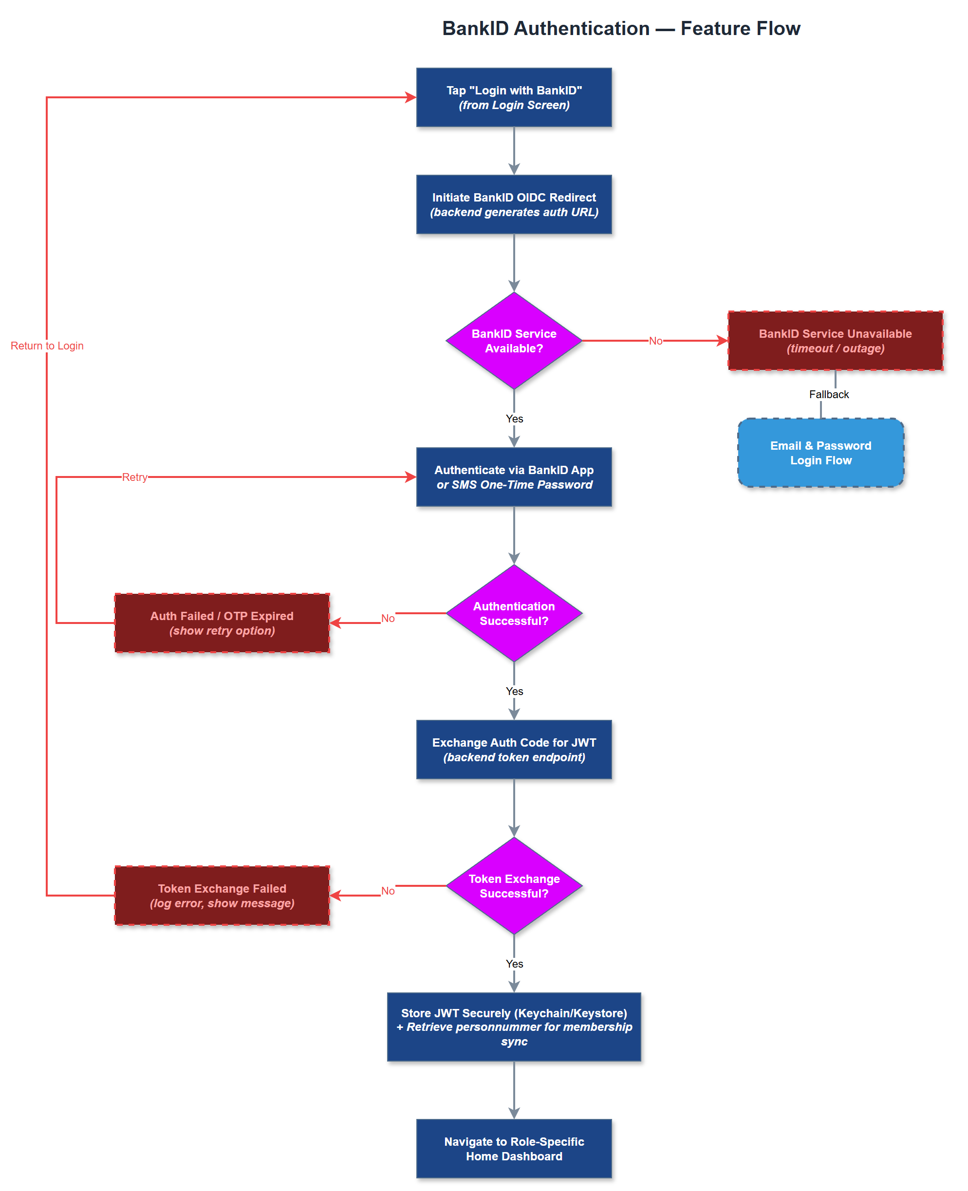 BankID Authentication user flow