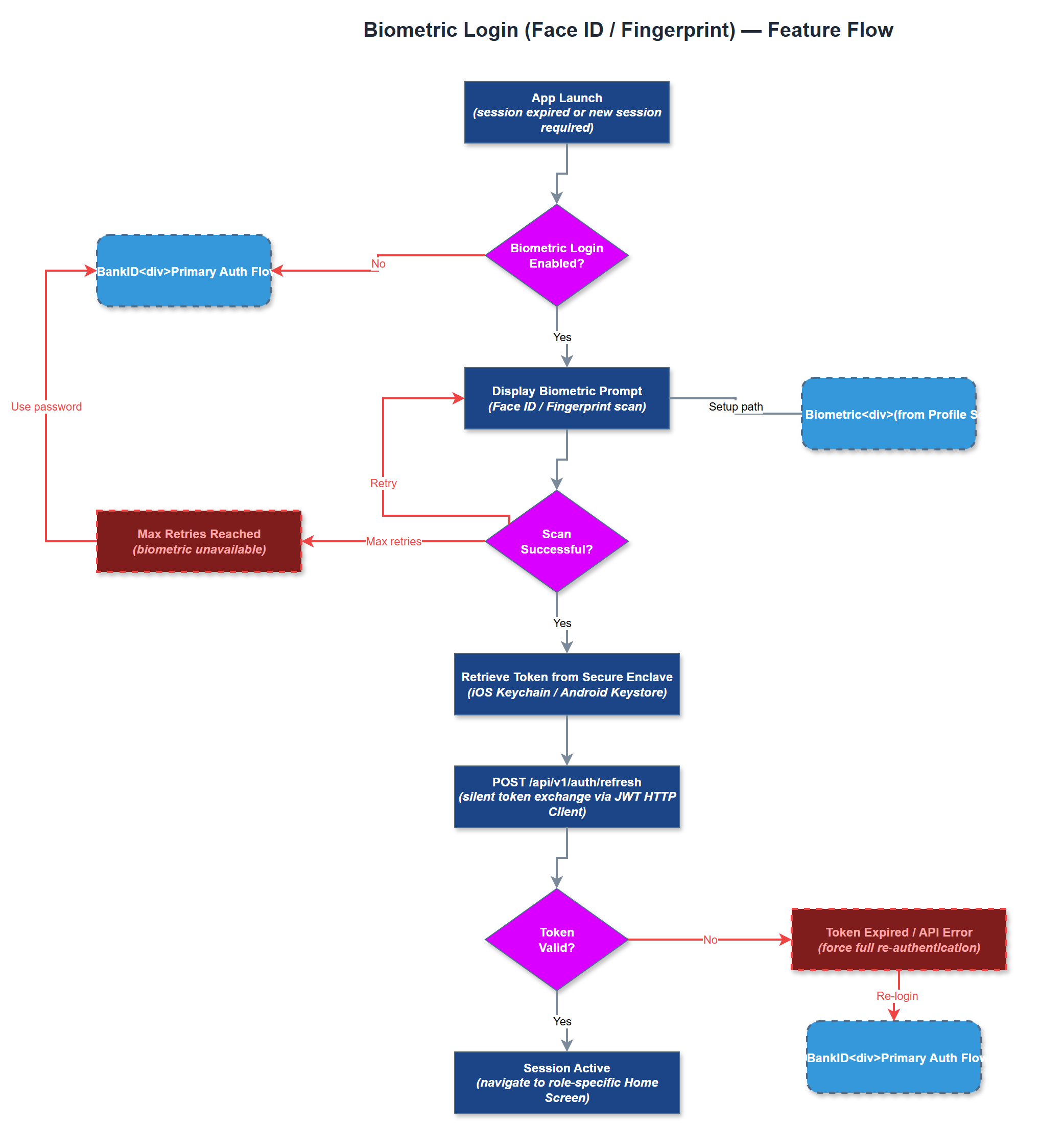 Biometric Login (Face ID / Fingerprint) user flow