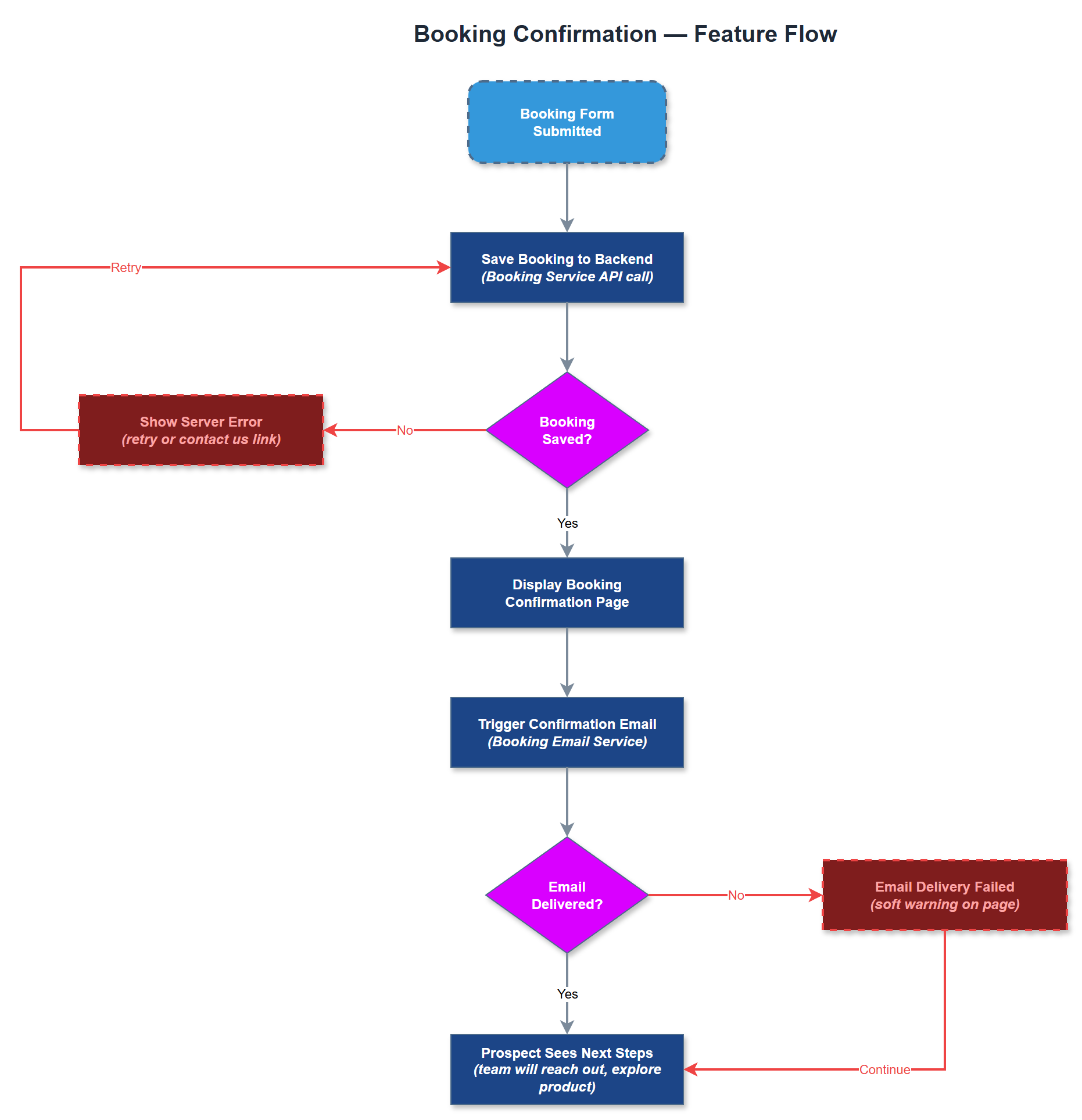 Booking Confirmation user flow
