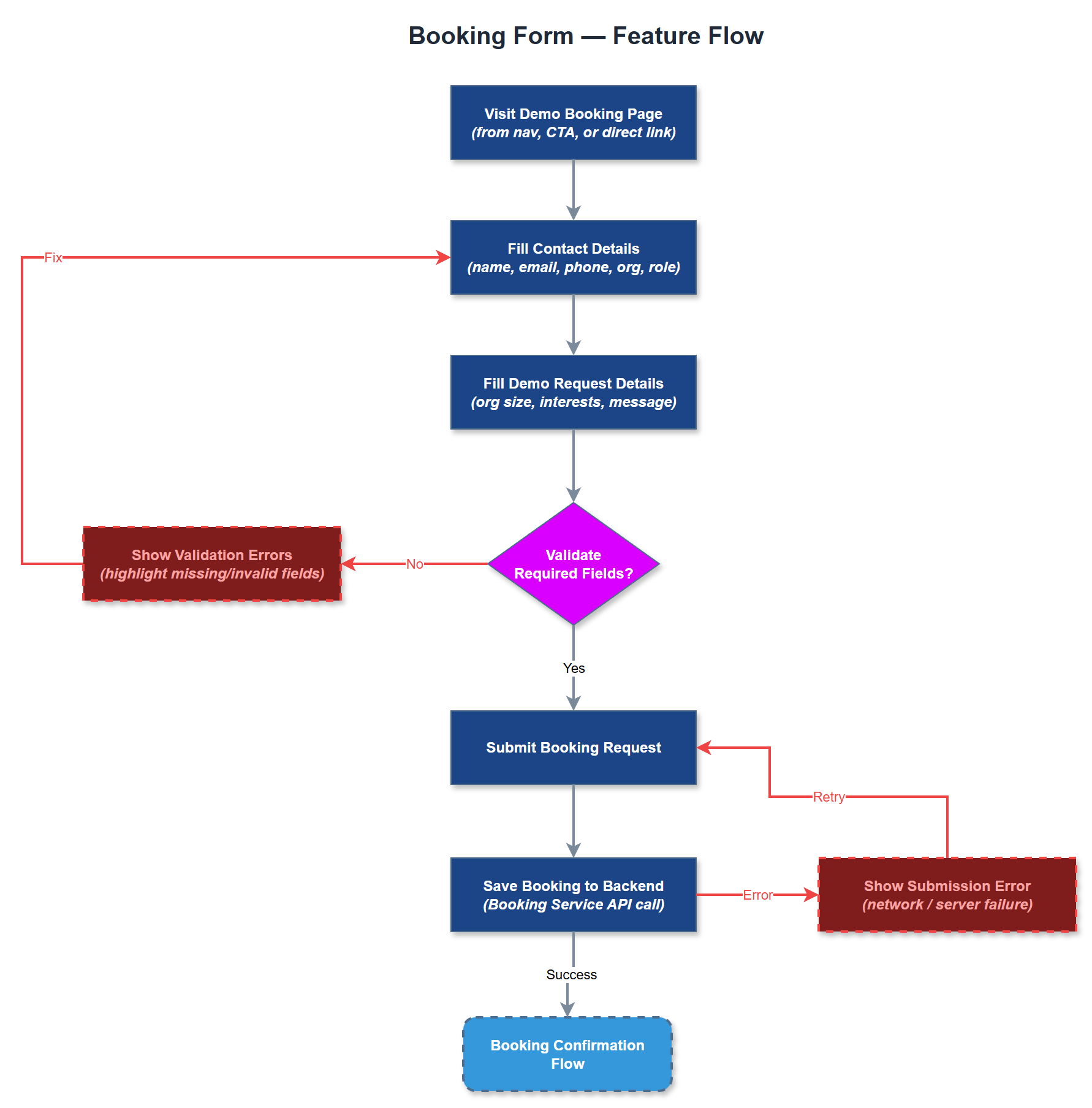 Booking Form user flow