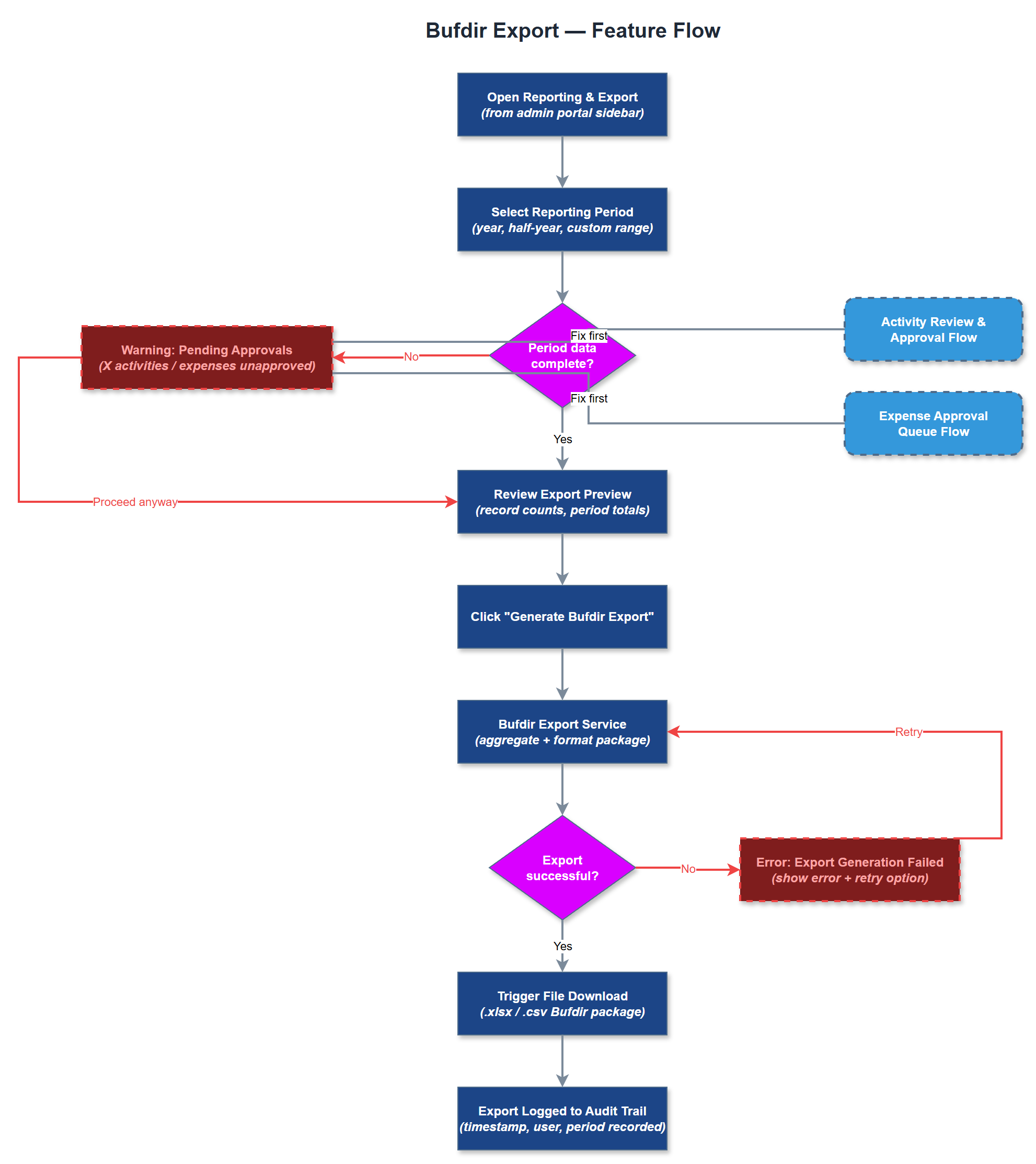 Bufdir Export user flow