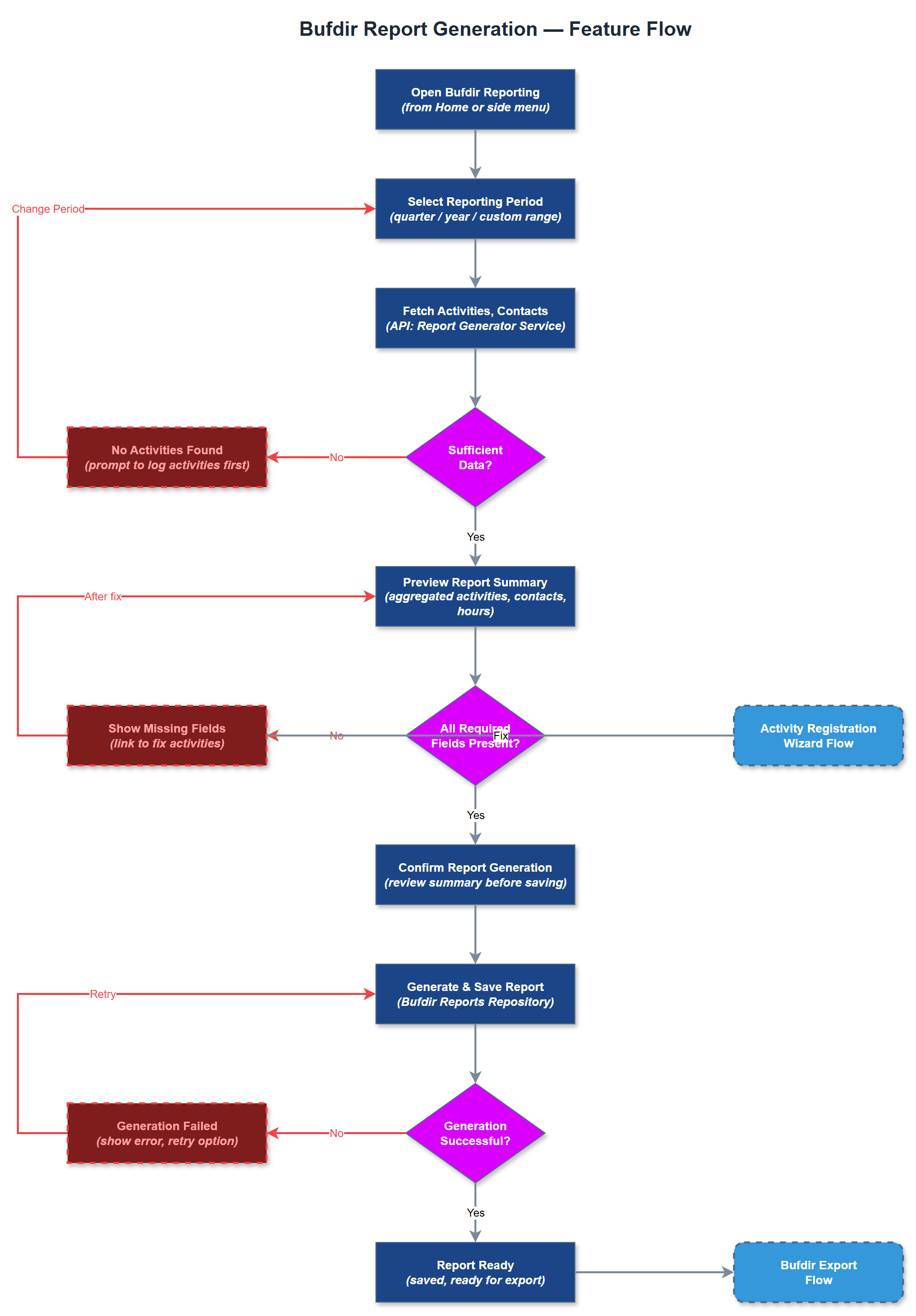 Bufdir Report Generation user flow