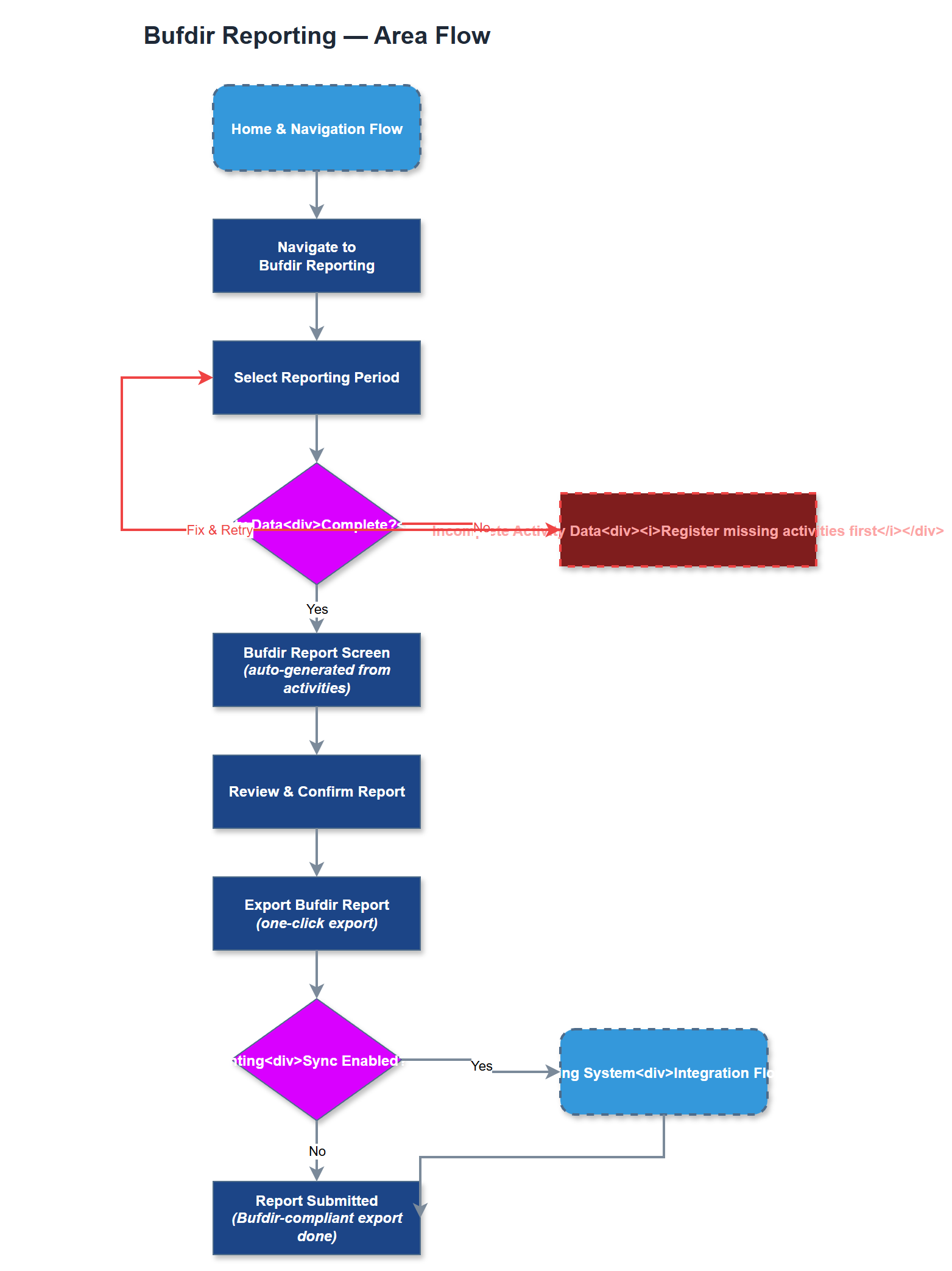 Bufdir Reporting user flow
