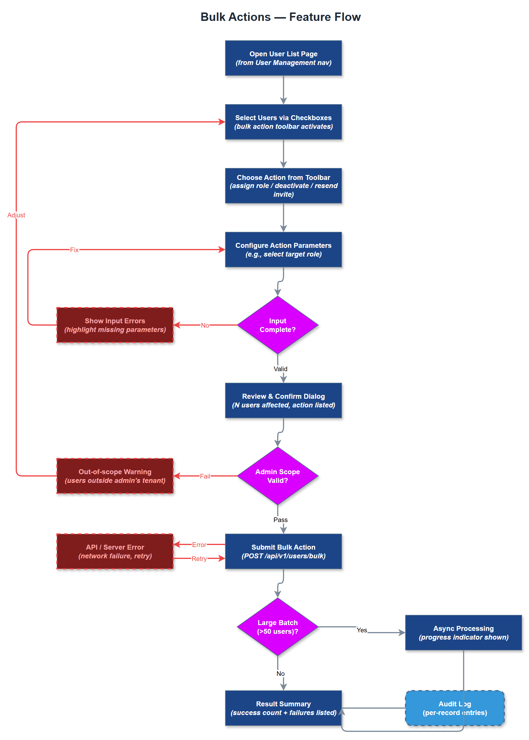 Bulk Actions user flow