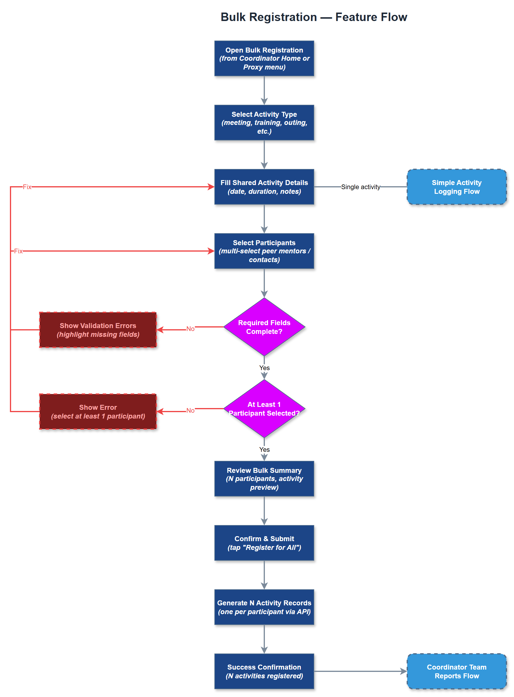 Bulk Registration user flow