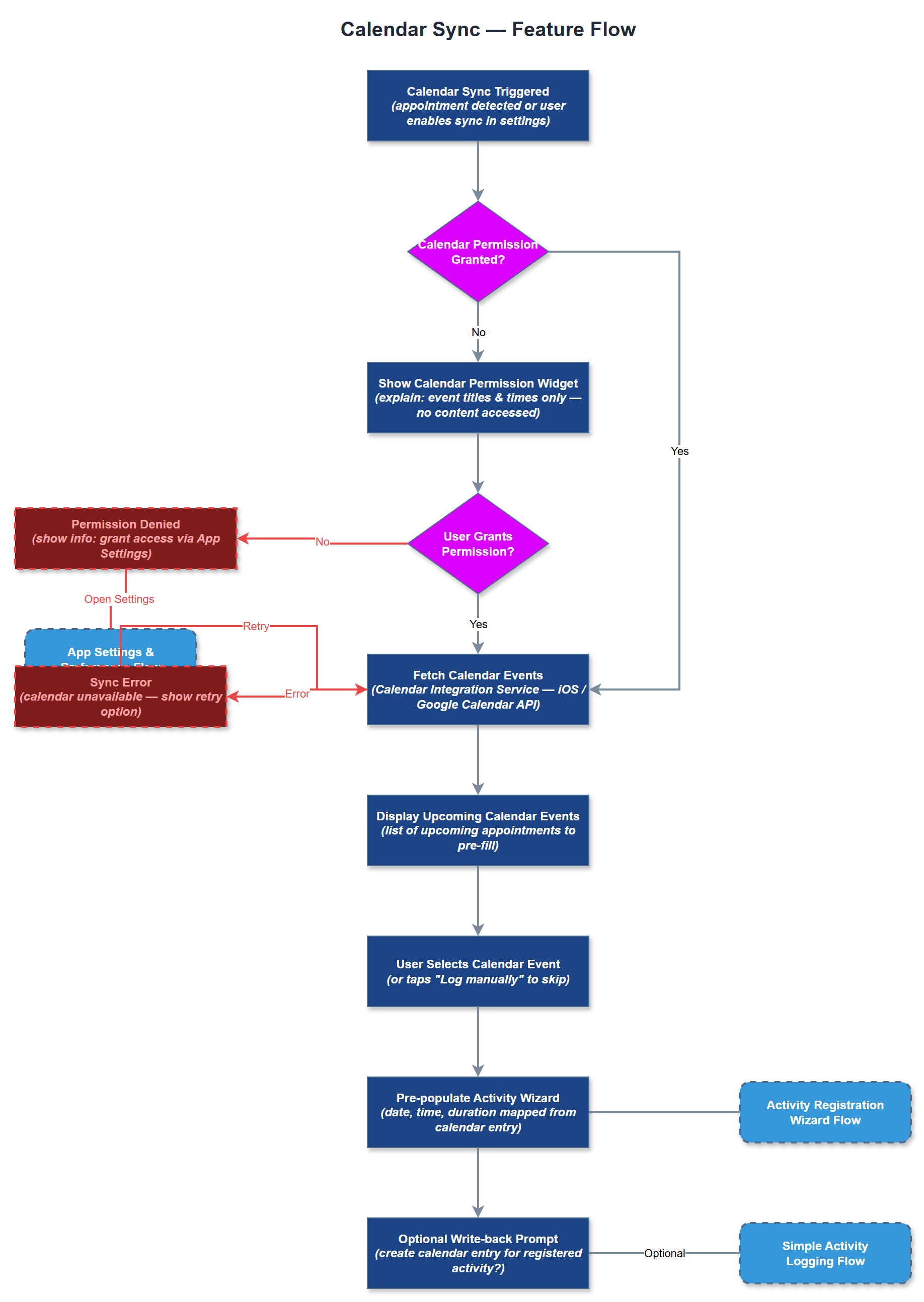 Calendar Sync user flow