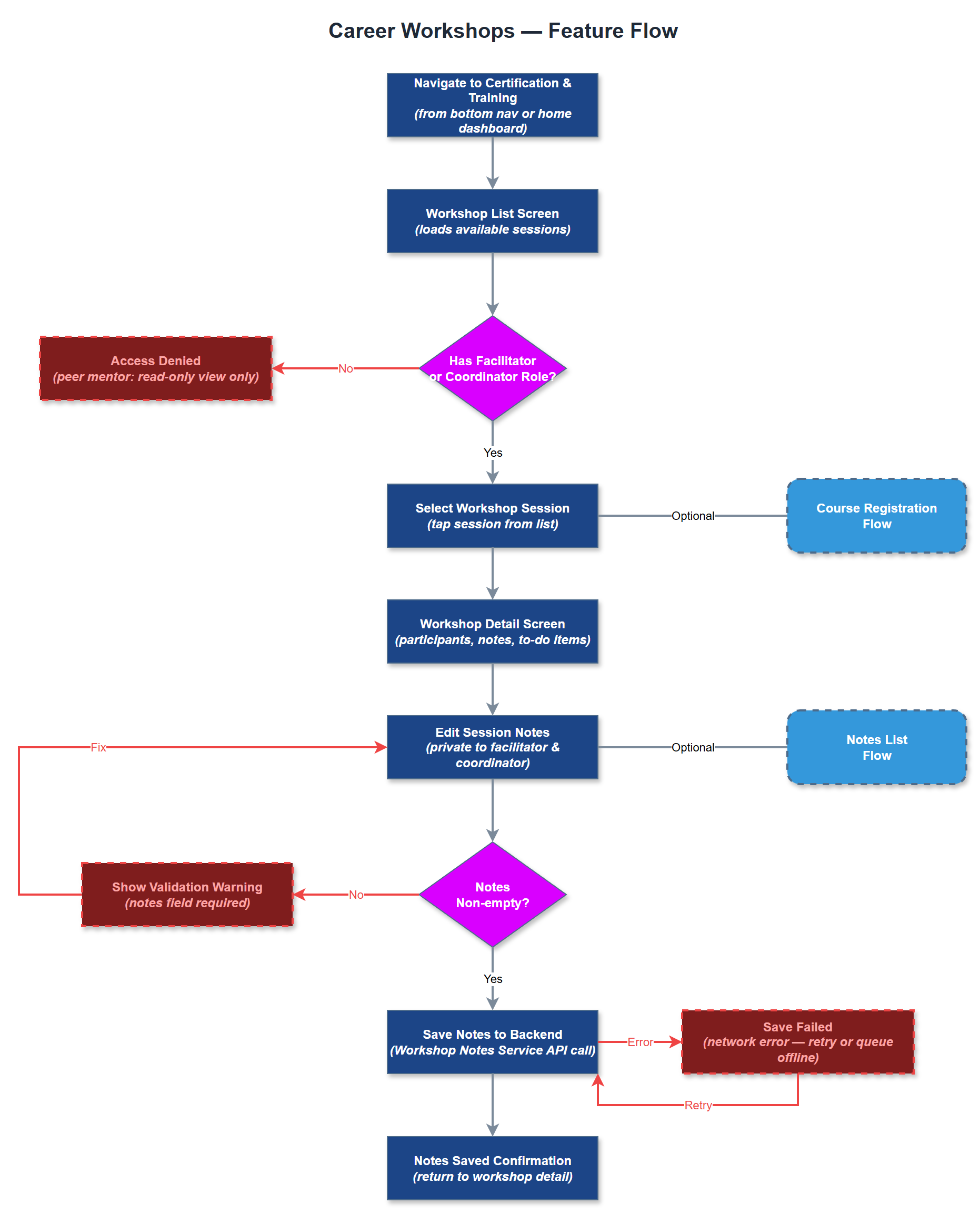 Career Workshops user flow
