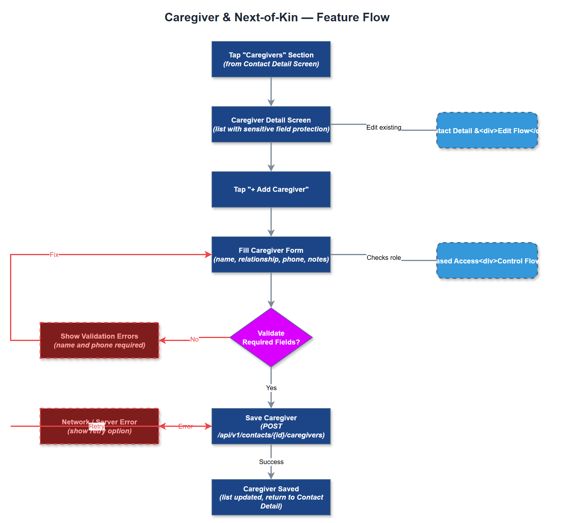Caregiver & Next-of-Kin user flow