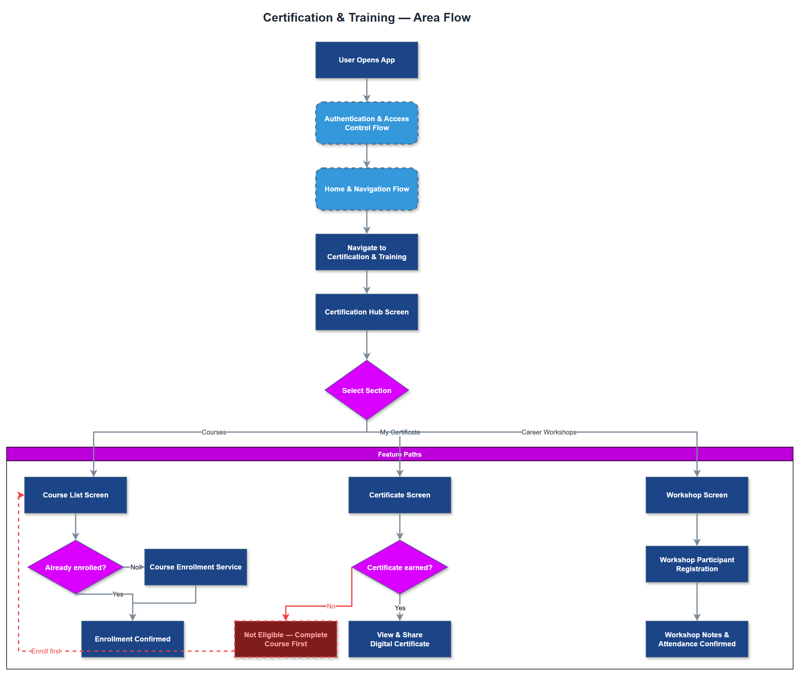Certification & Training user flow