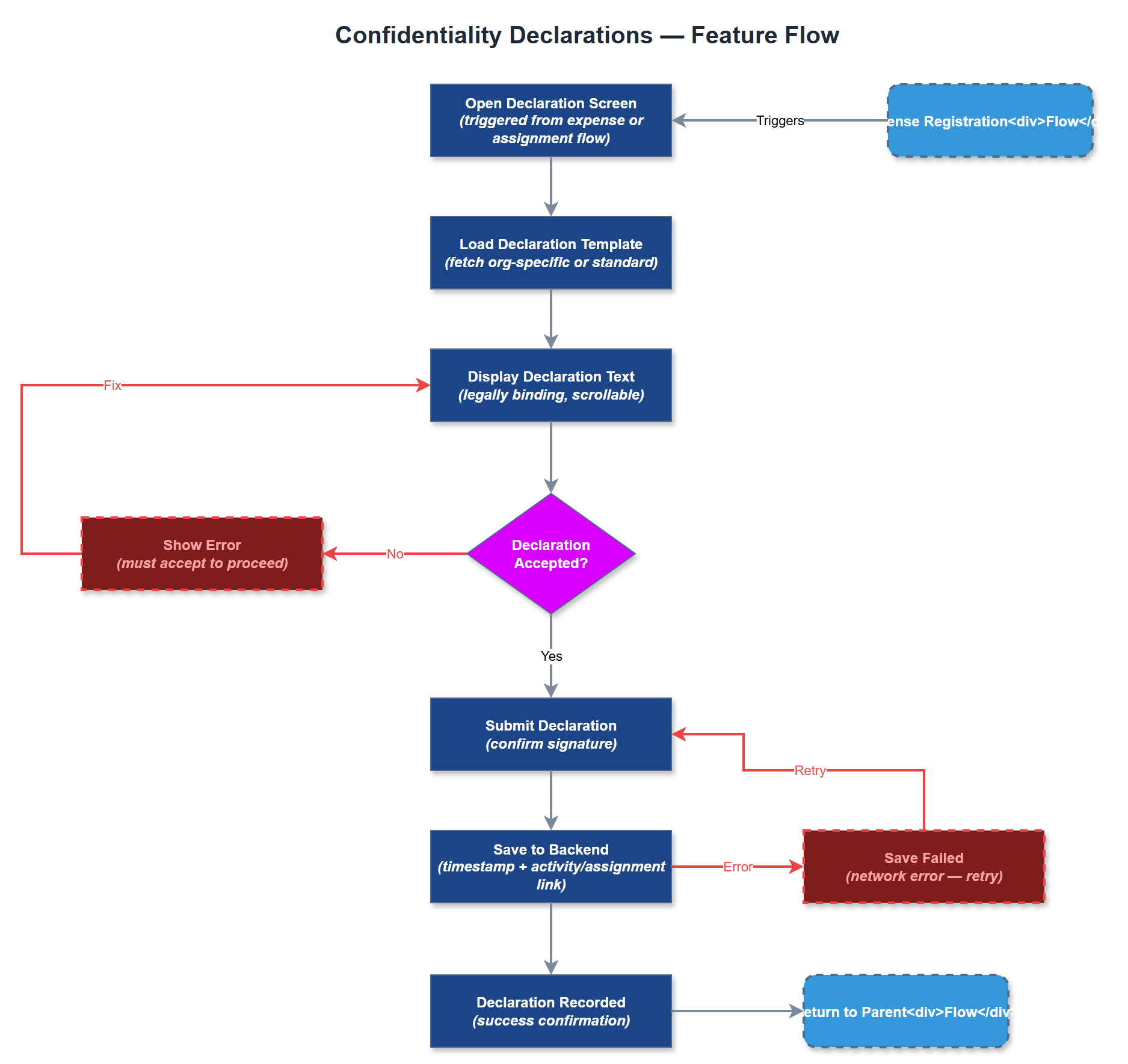 Confidentiality Declarations user flow