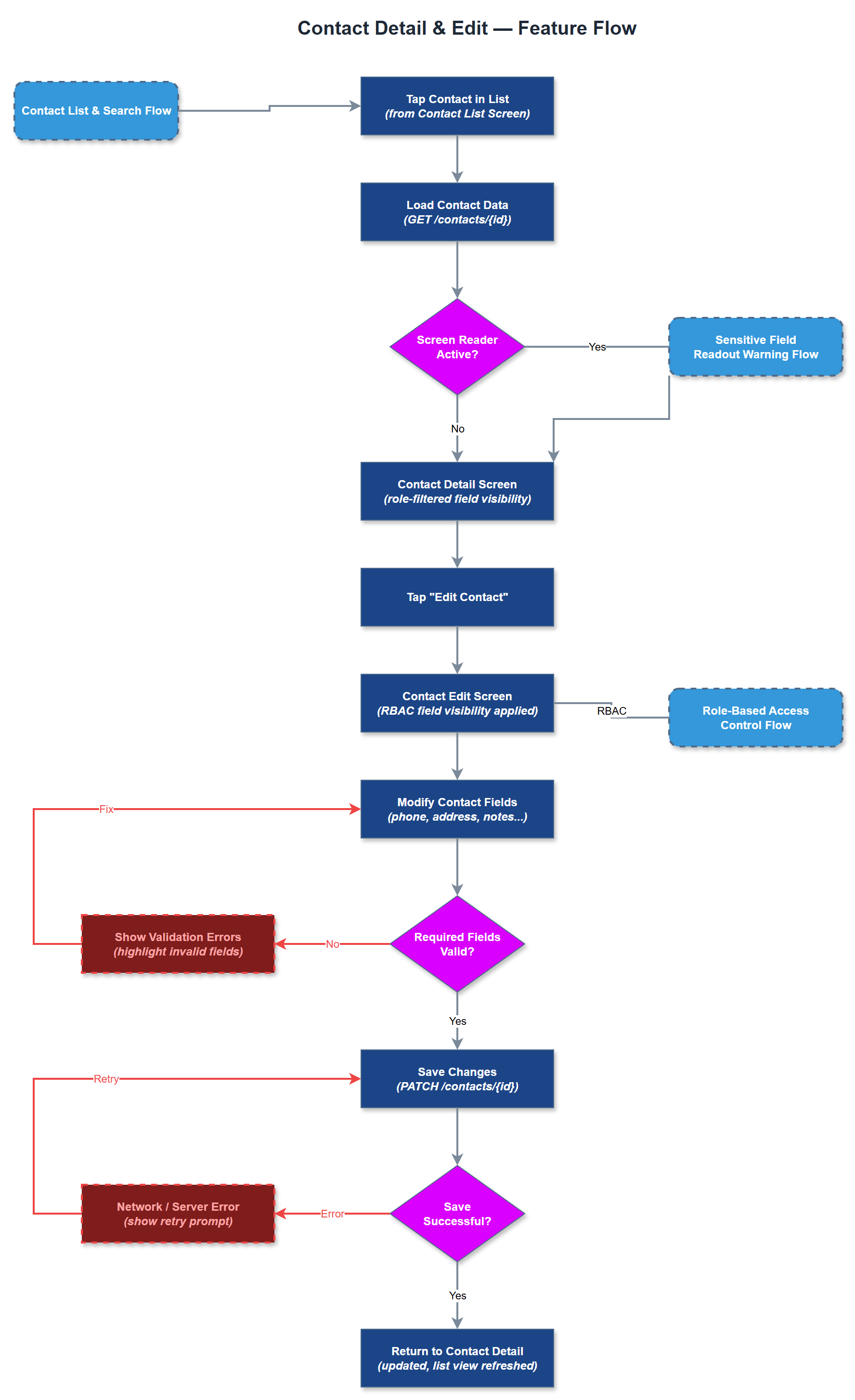 Contact Detail & Edit user flow