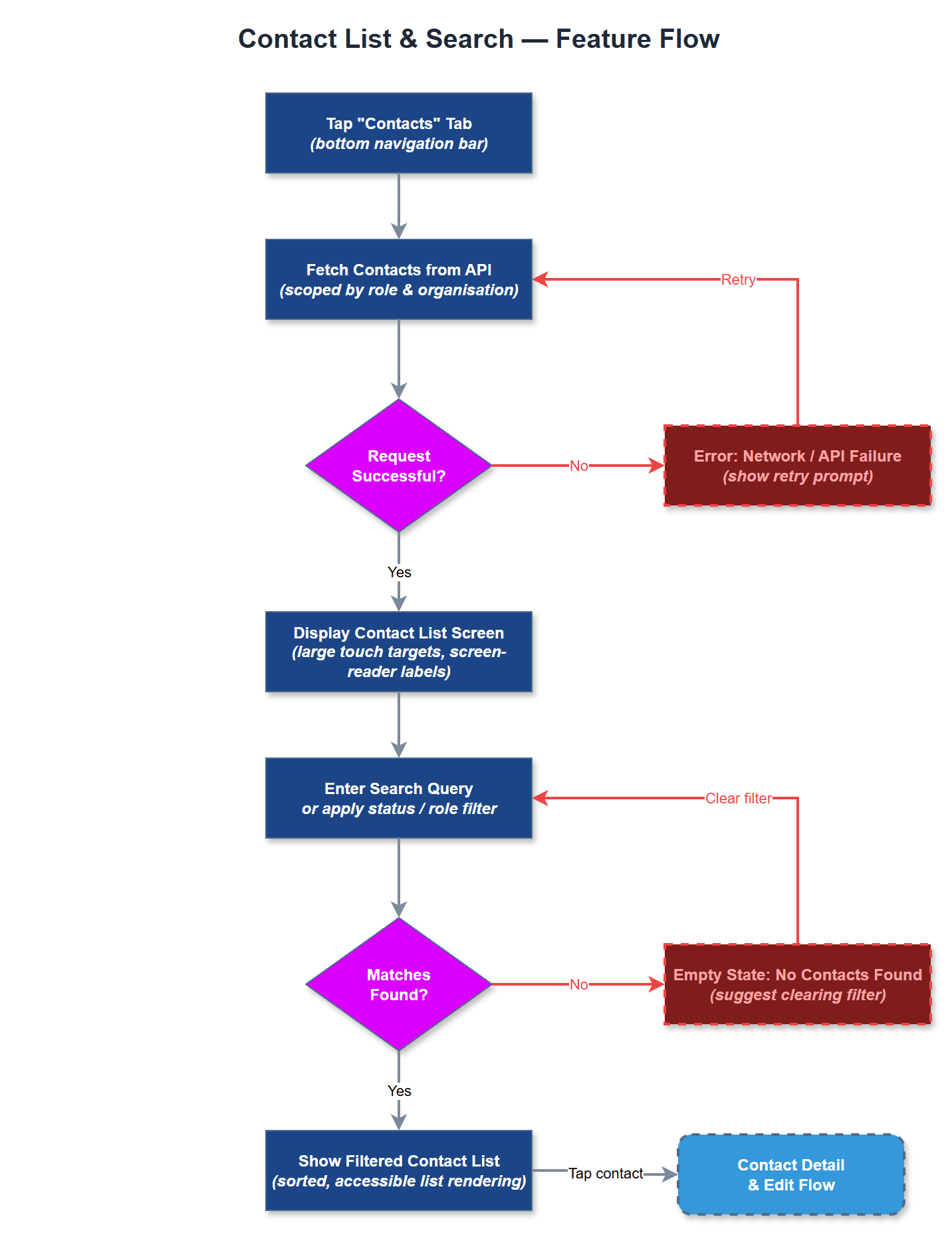 Contact List & Search user flow