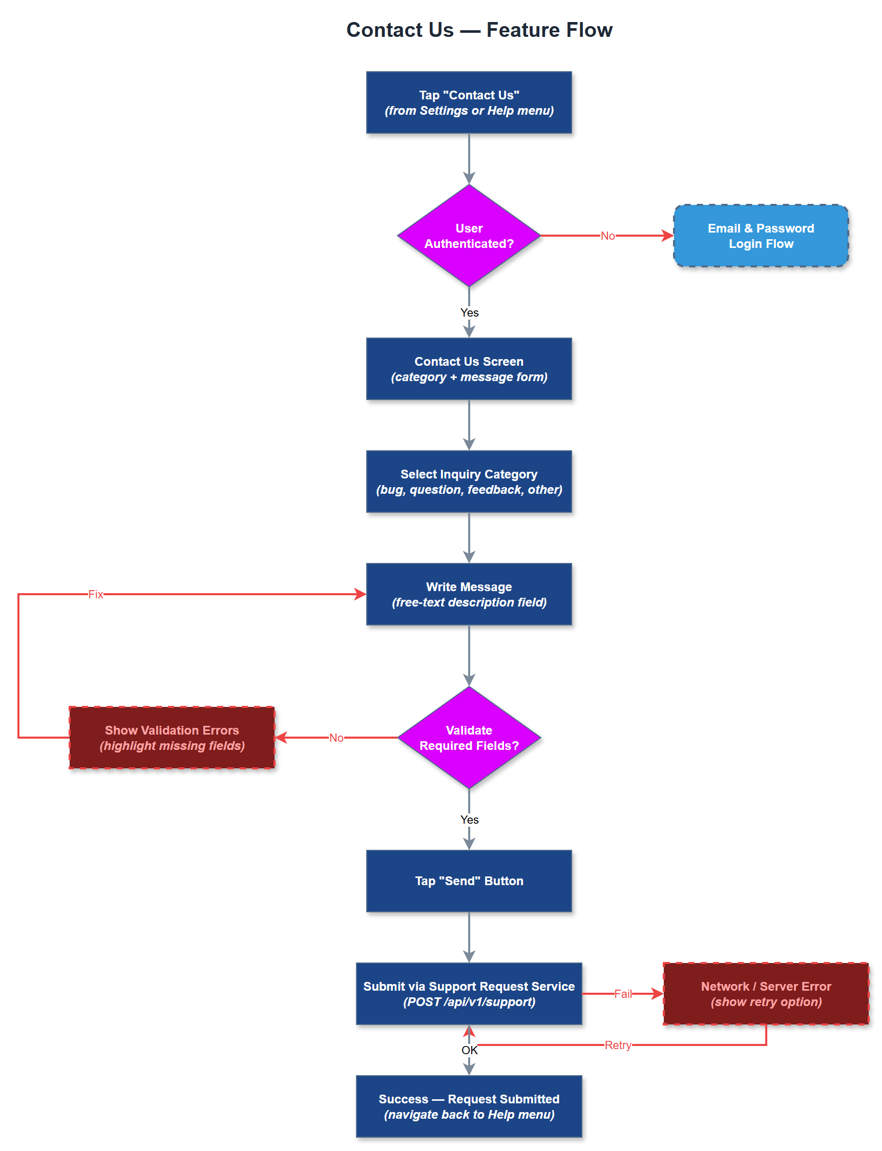 Contact Us user flow
