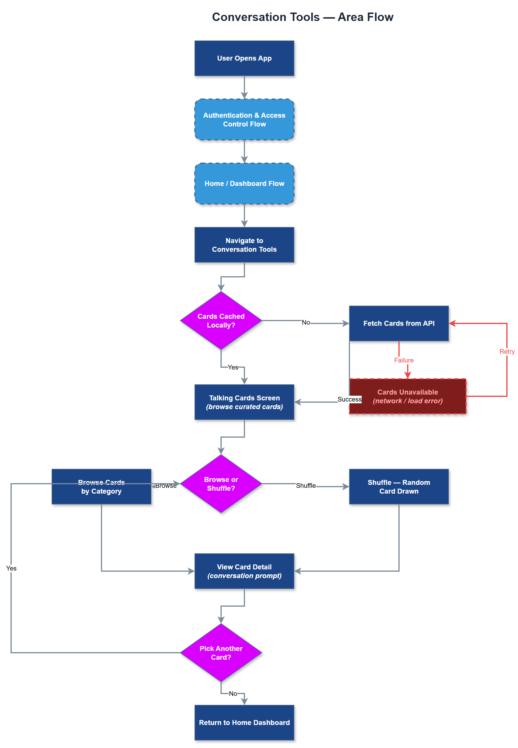 Conversation Tools user flow