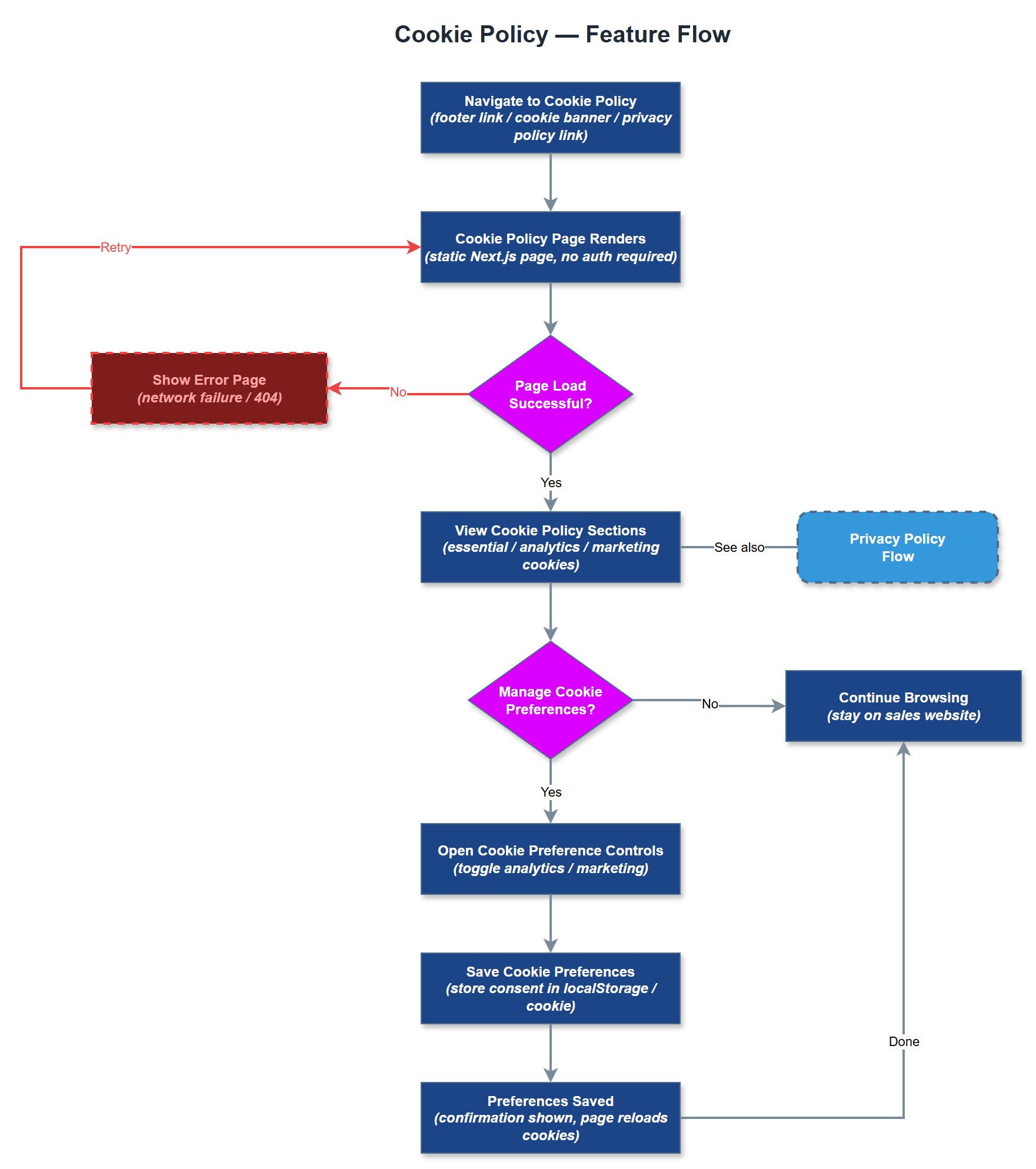 Cookie Policy user flow