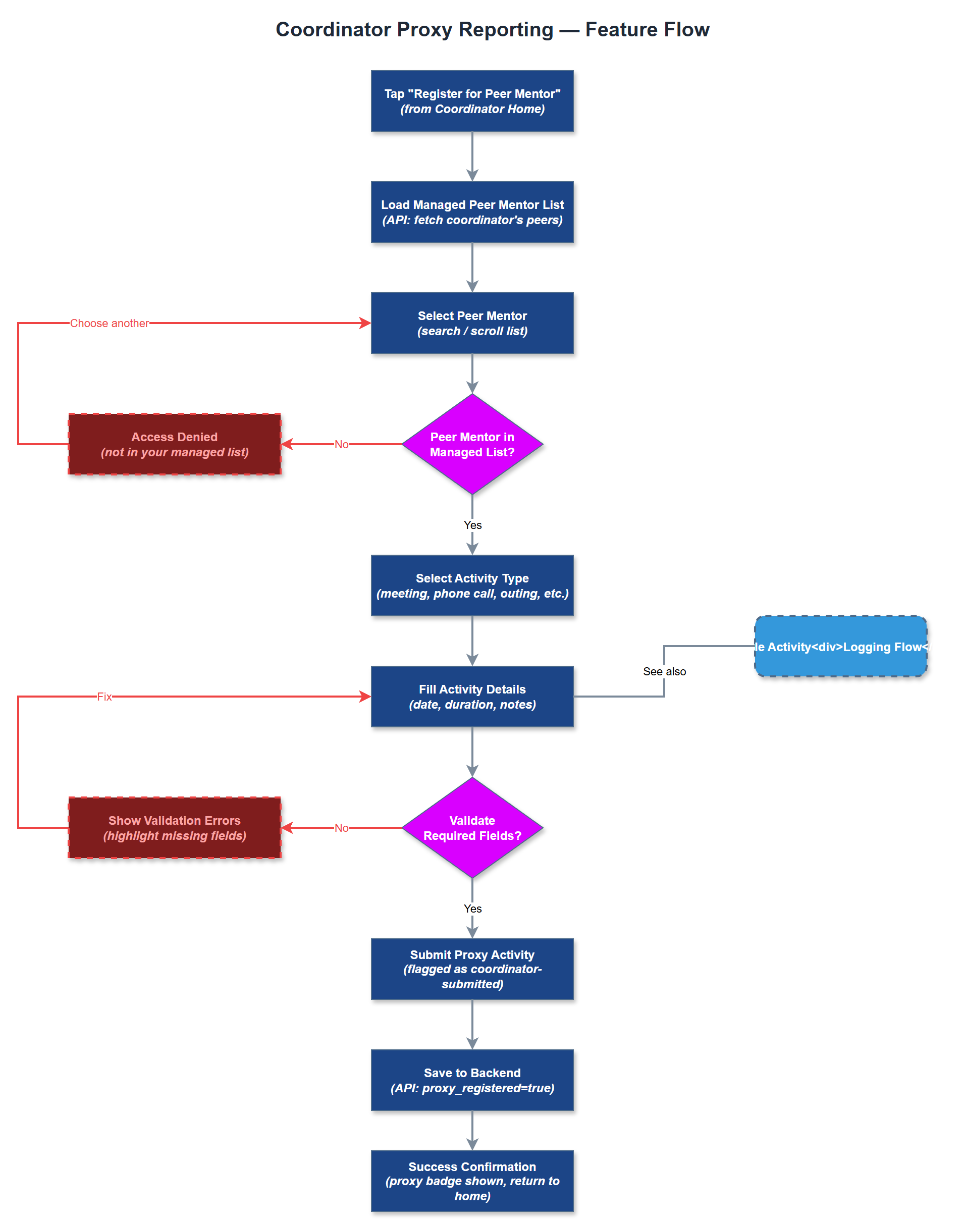 Coordinator Proxy Reporting user flow