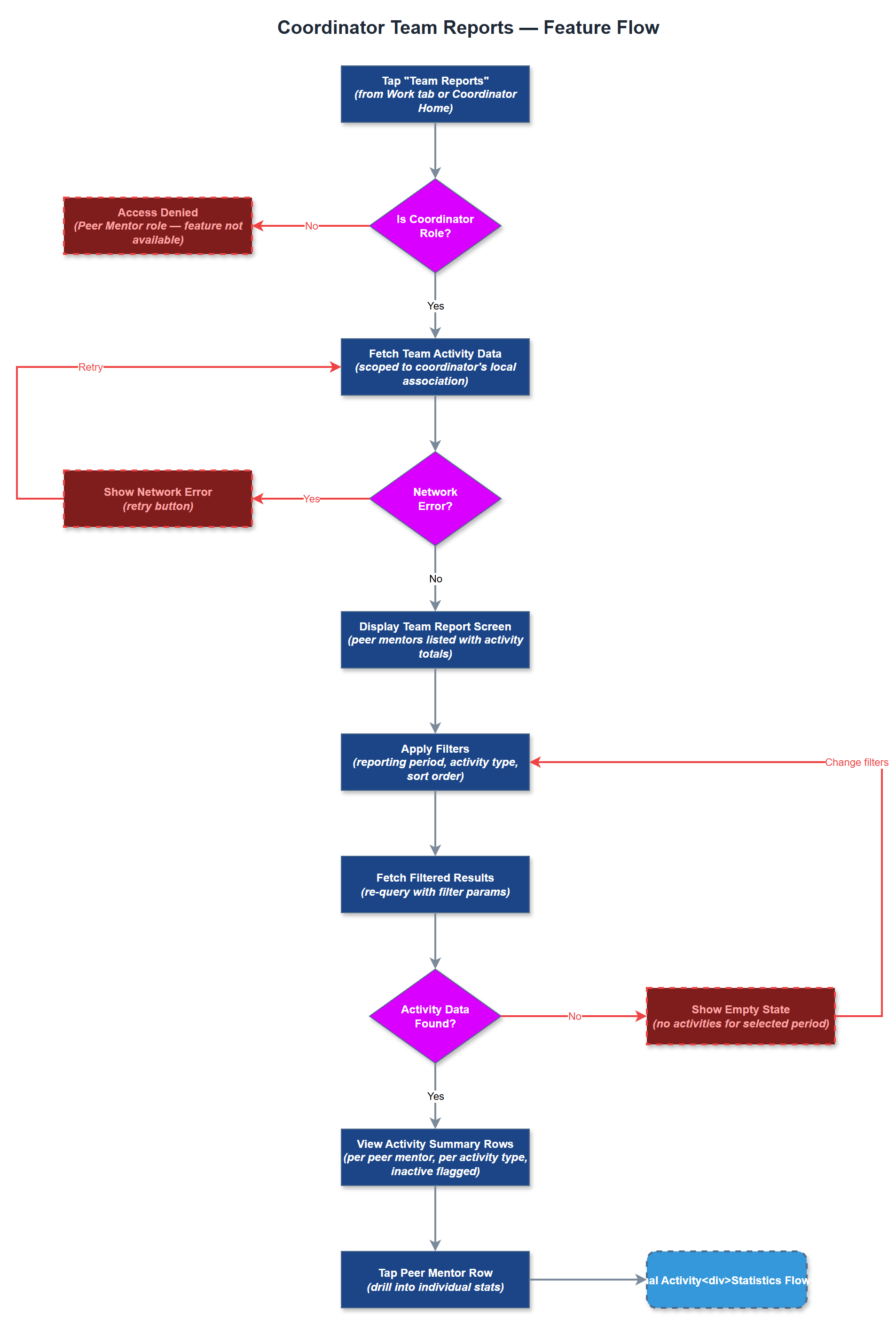 Coordinator Team Reports user flow