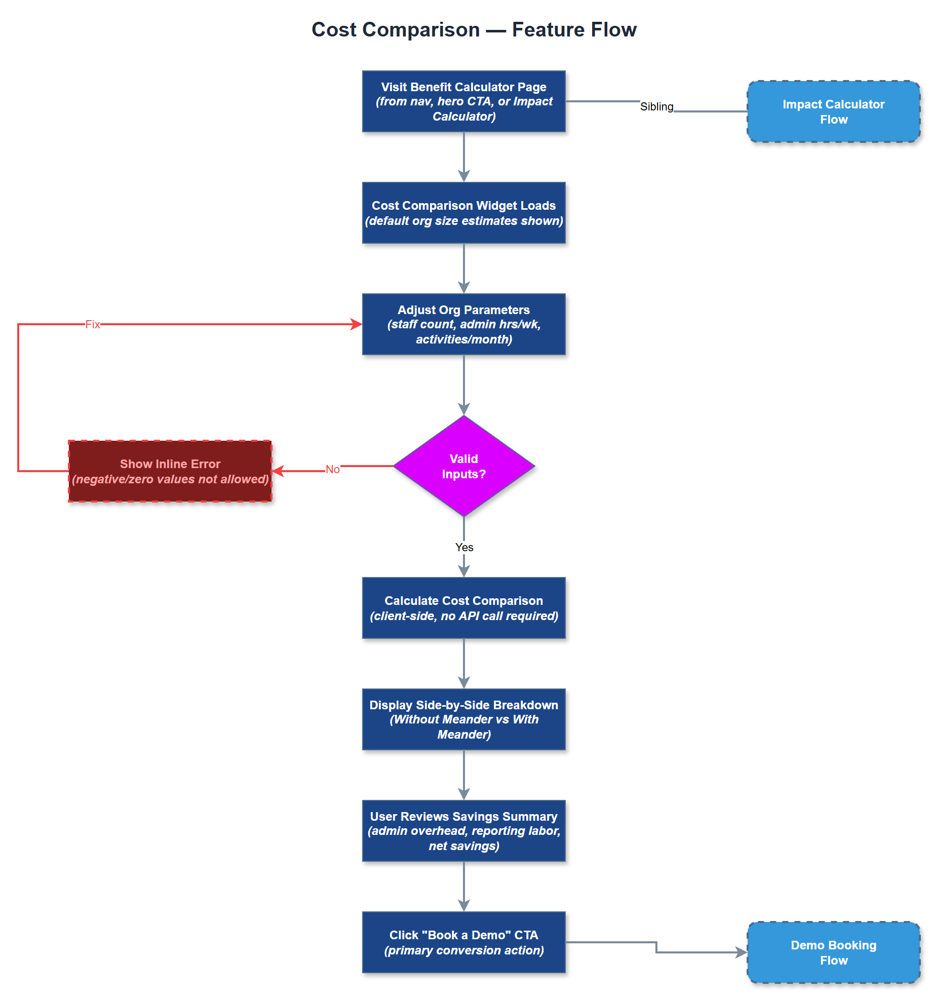 Cost Comparison user flow