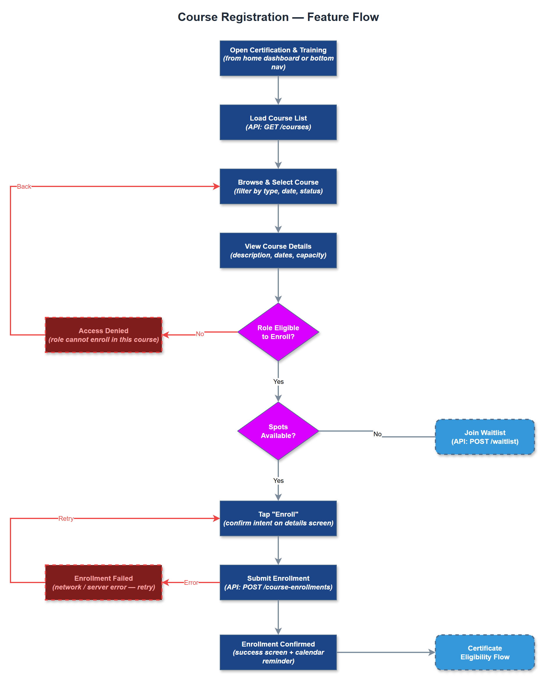 Course Registration user flow