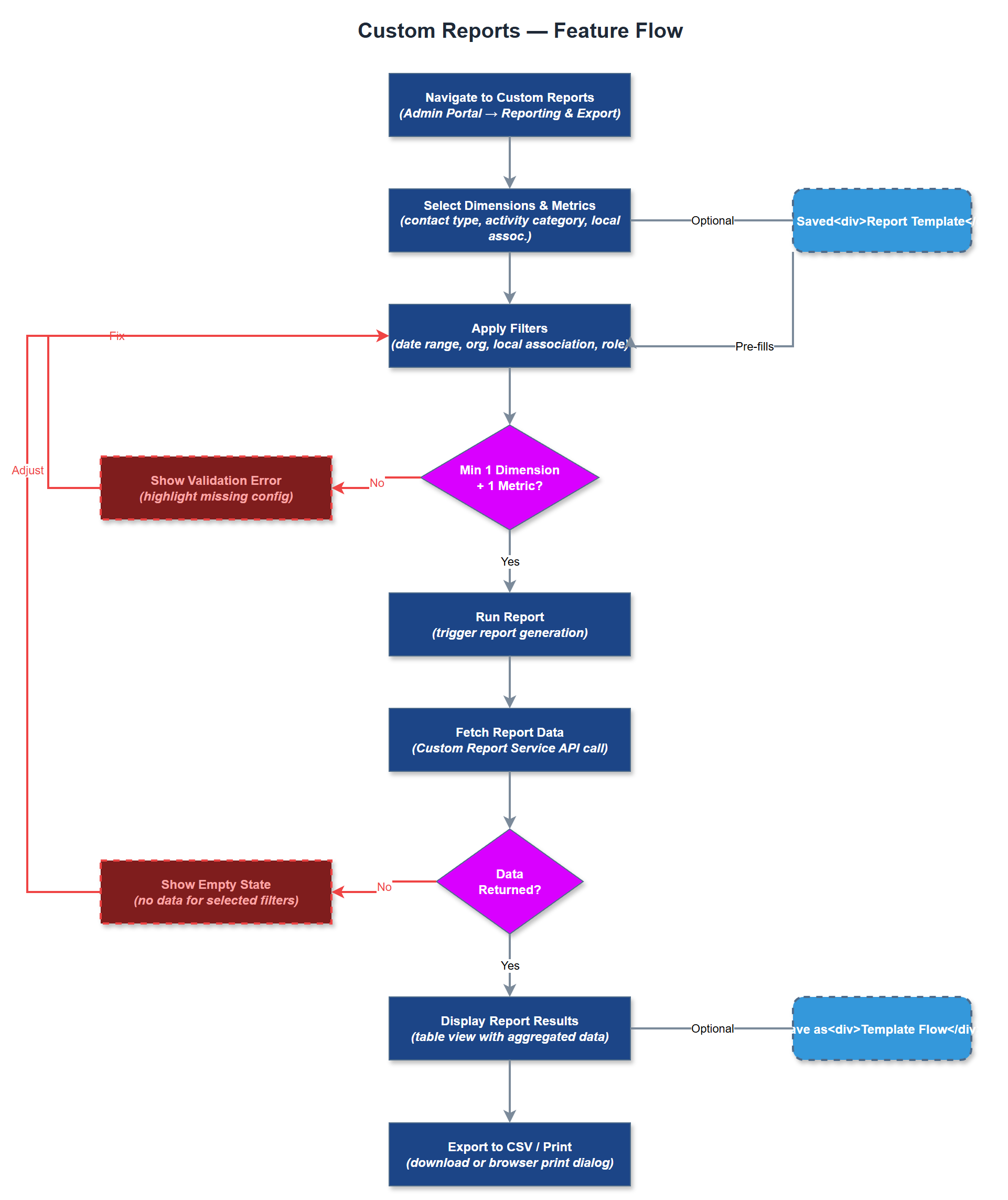 Custom Reports user flow